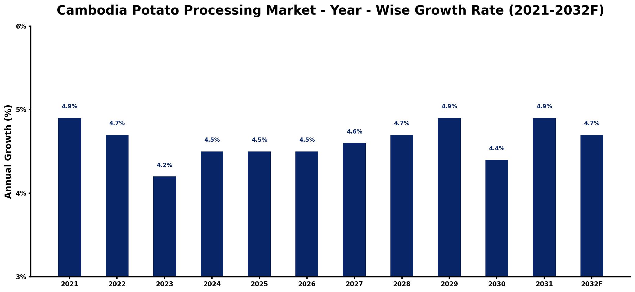 Cambodia Potato Processing Market Year-wise Growth Rate and Key Drivers
