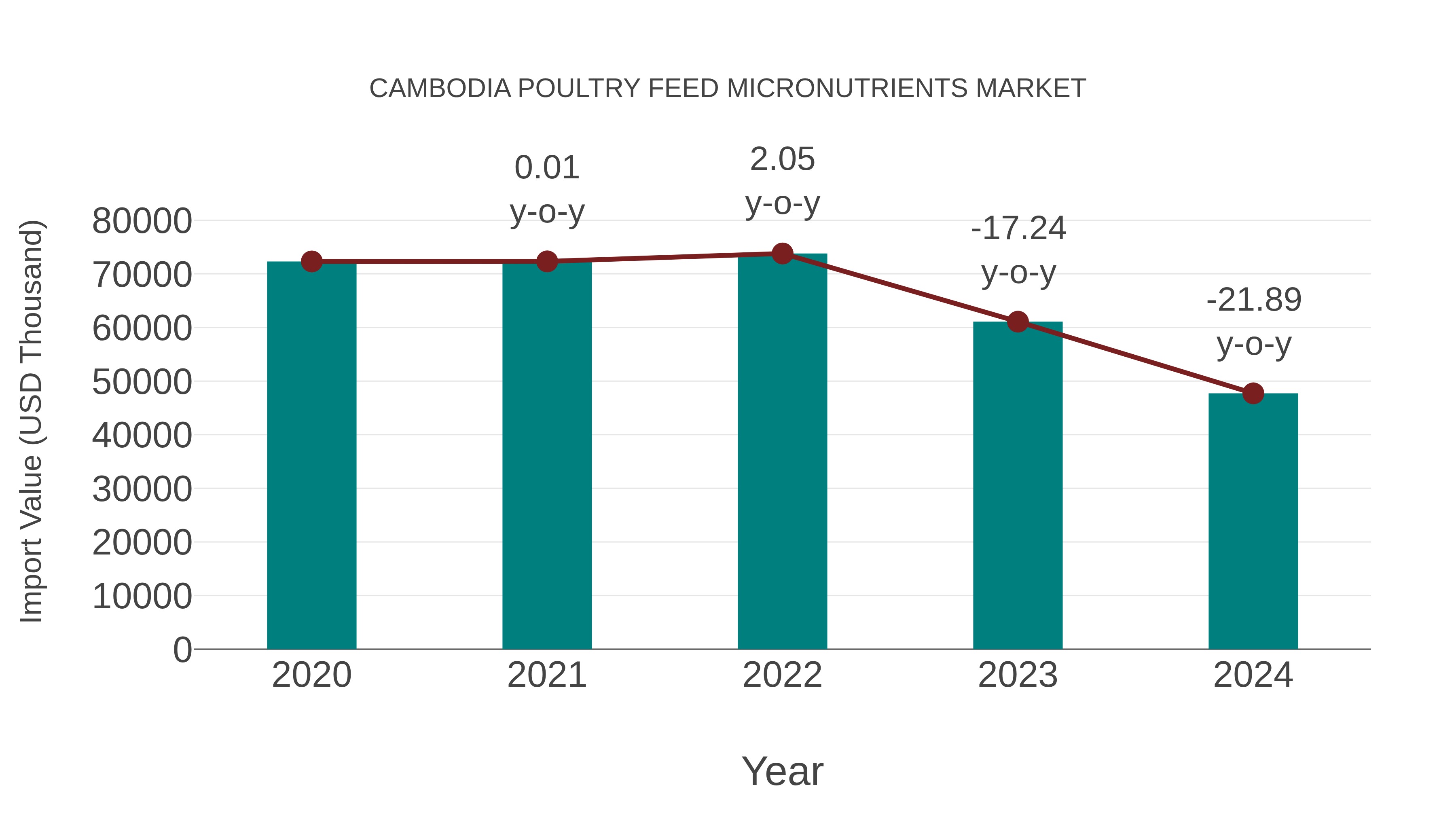  Cambodia Poultry Feed Micronutrients Market: Import Trend Analysis