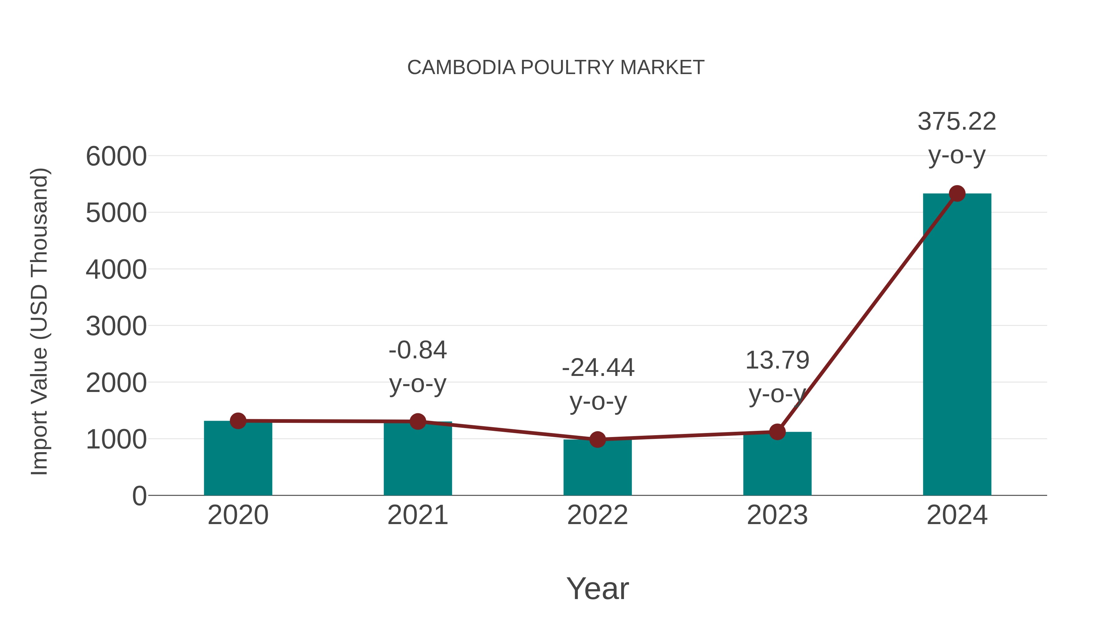  Cambodia Poultry Market: Import Trend Analysis
