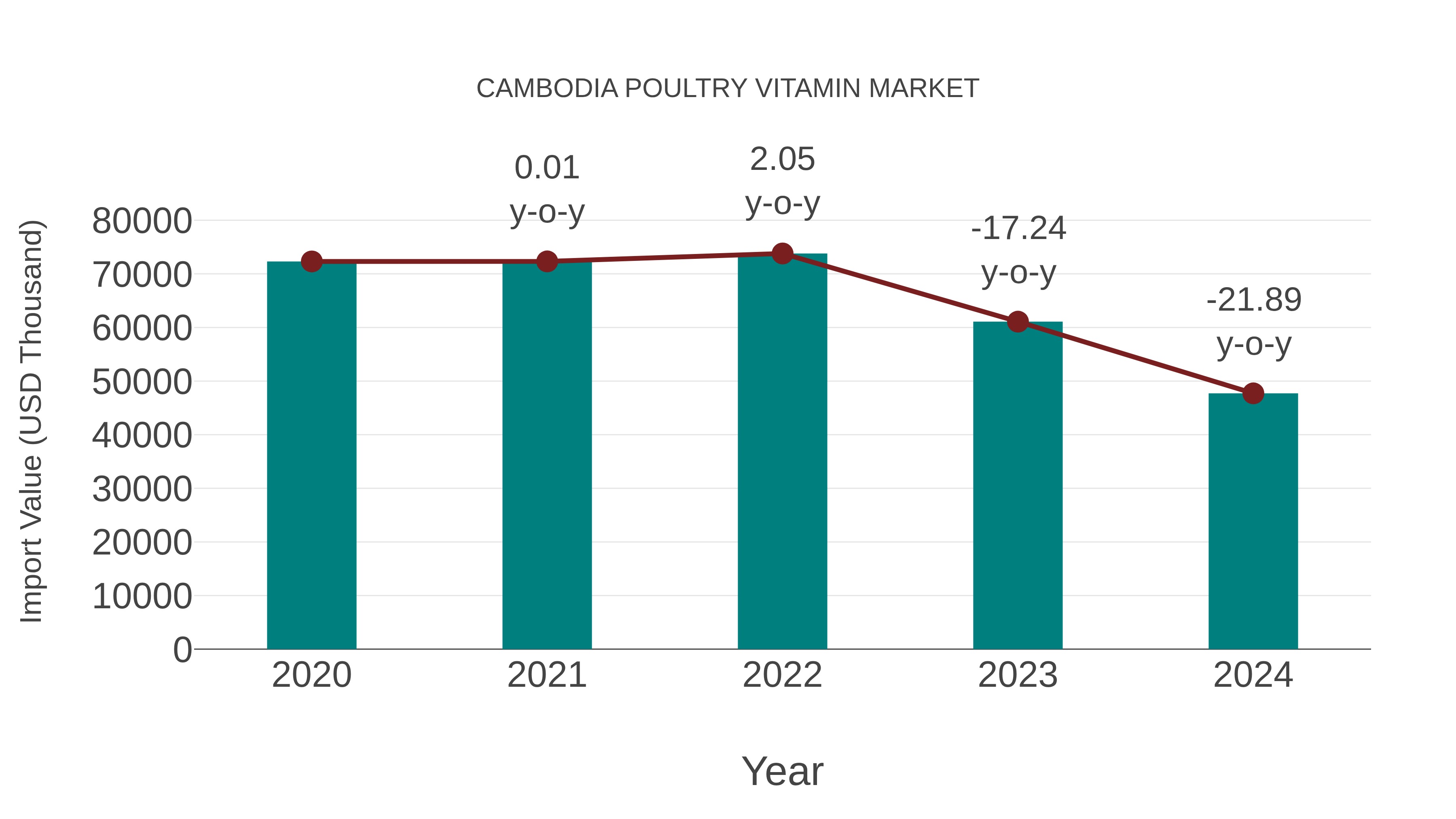  Cambodia Poultry Vitamin Market: Import Trend Analysis