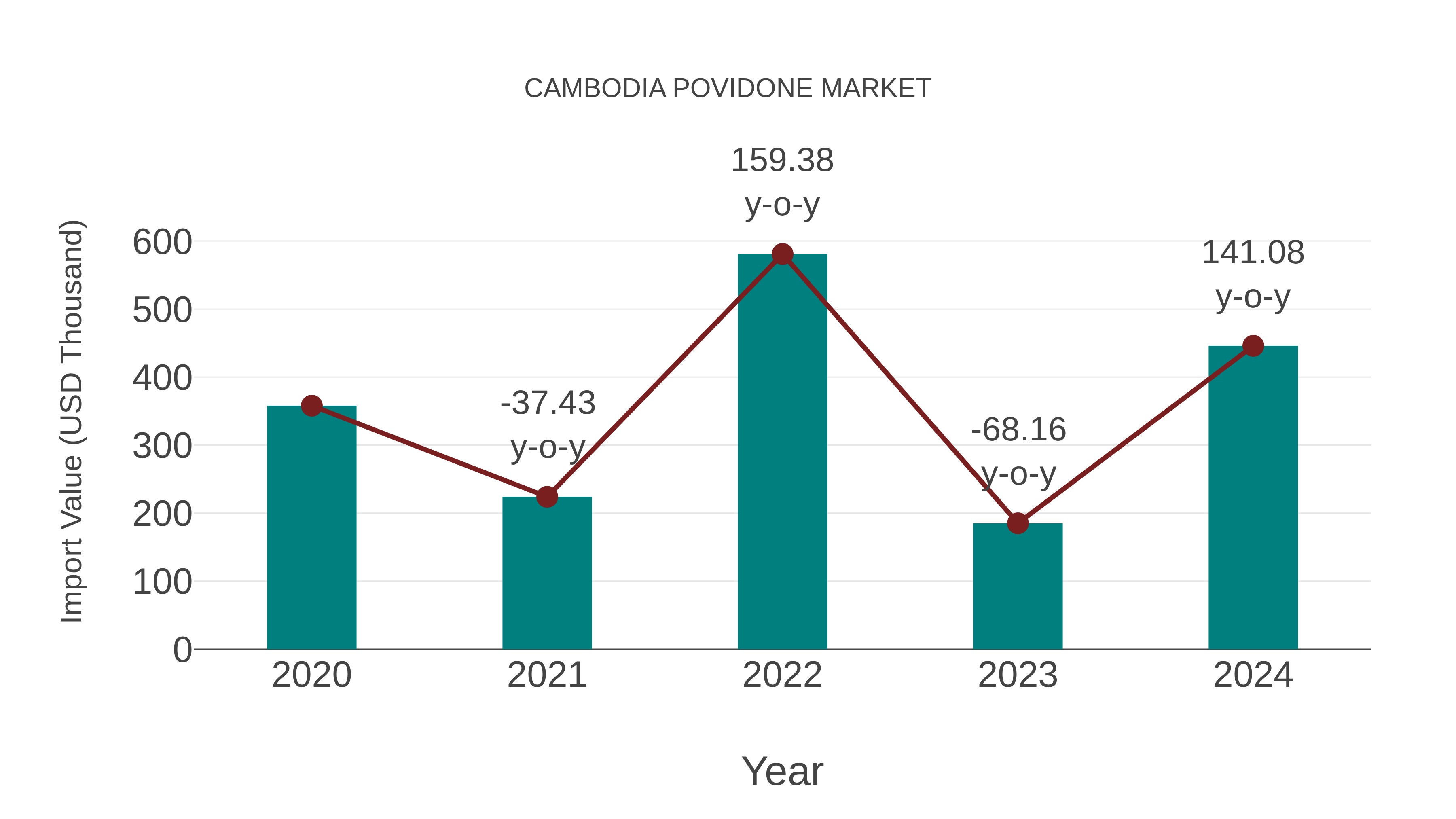  Cambodia Povidone Market: Import Trend Analysis