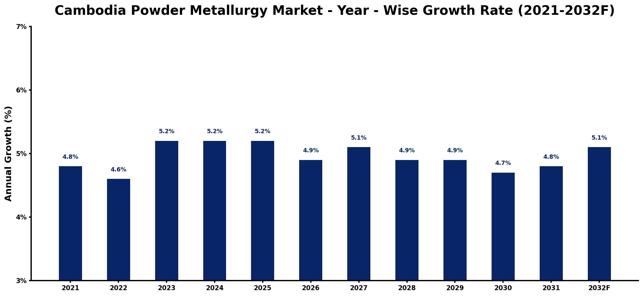 Cambodia Powder Metallurgy Market Year-wise Growth Rate and Key Drivers