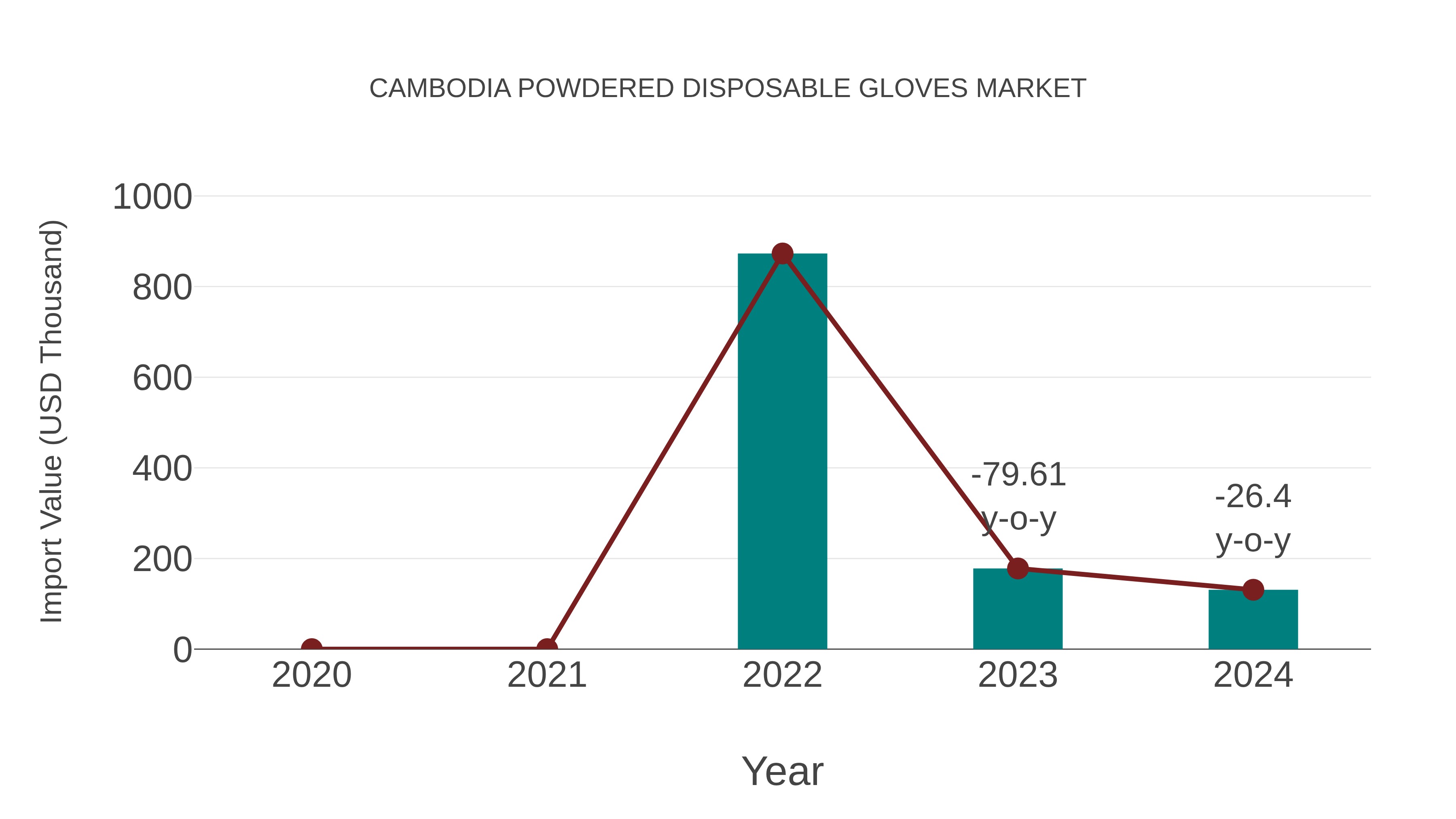  Cambodia Powdered Disposable Gloves Market: Import Trend Analysis