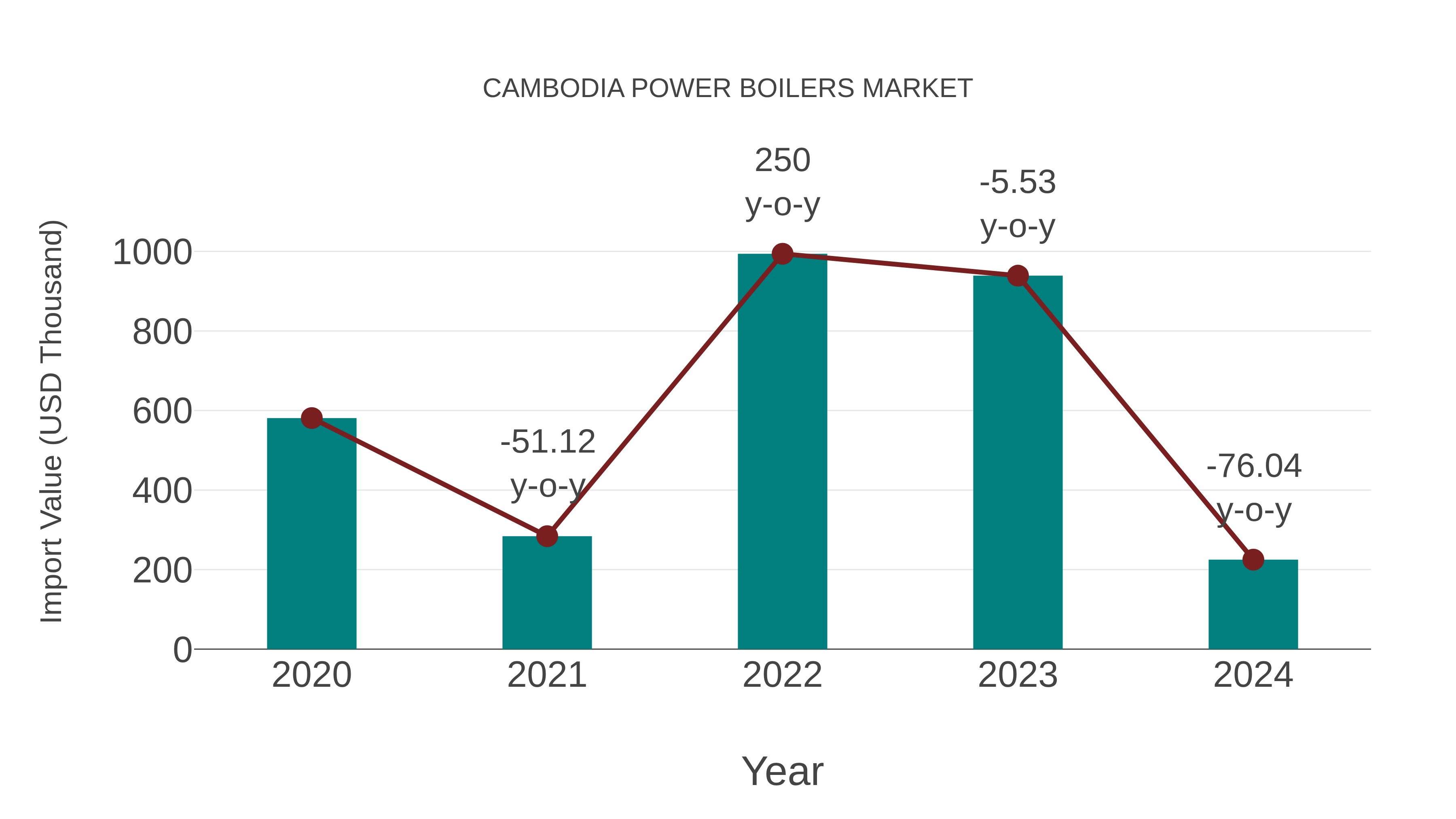 Cambodia Power Boilers Market: Import Trend Analysis
