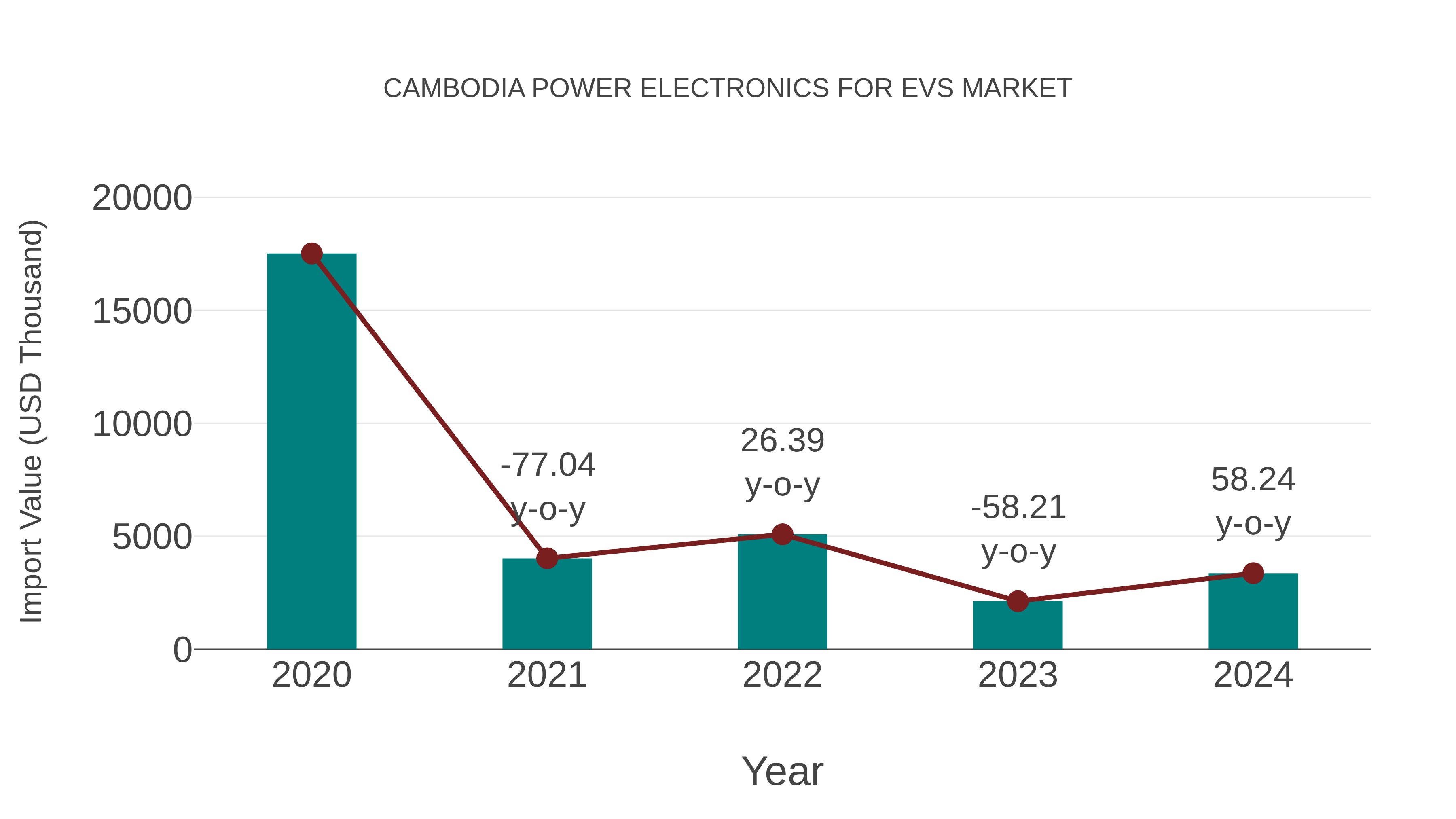 Cambodia Power Electronics for Evs Market: Import Trend Analysis