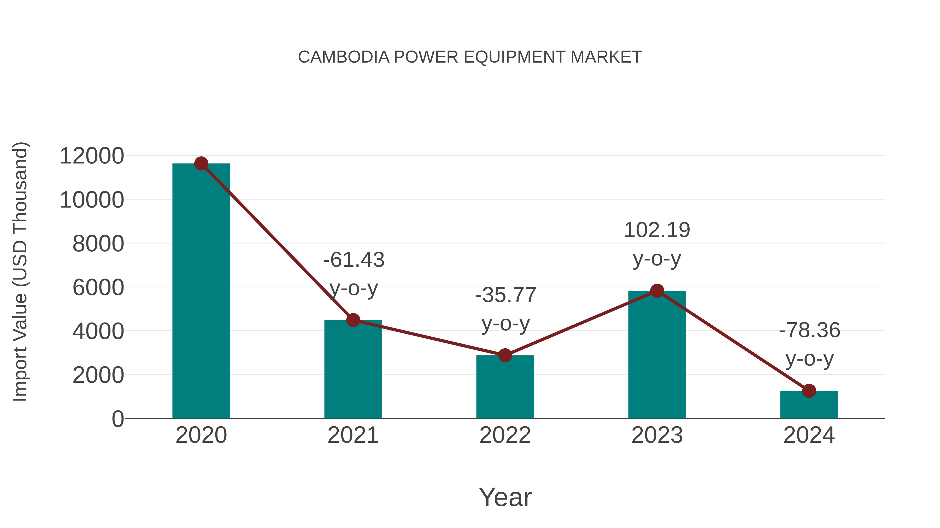  Cambodia Power Equipment Market: Import Trend Analysis