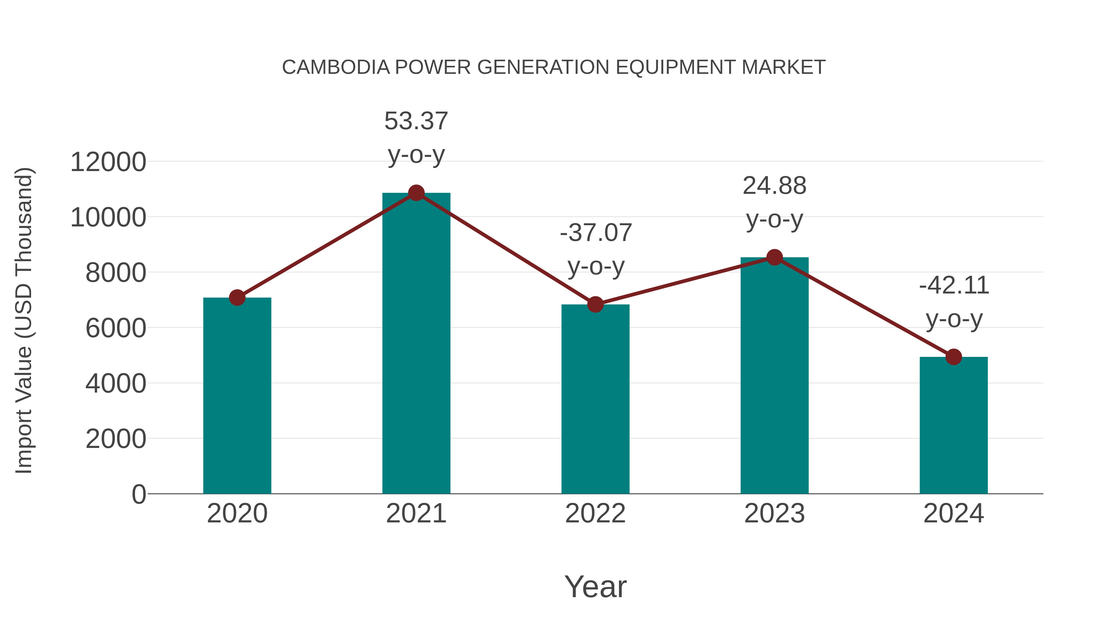 Cambodia Power Generation Equipment Market: Import Trend Analysis