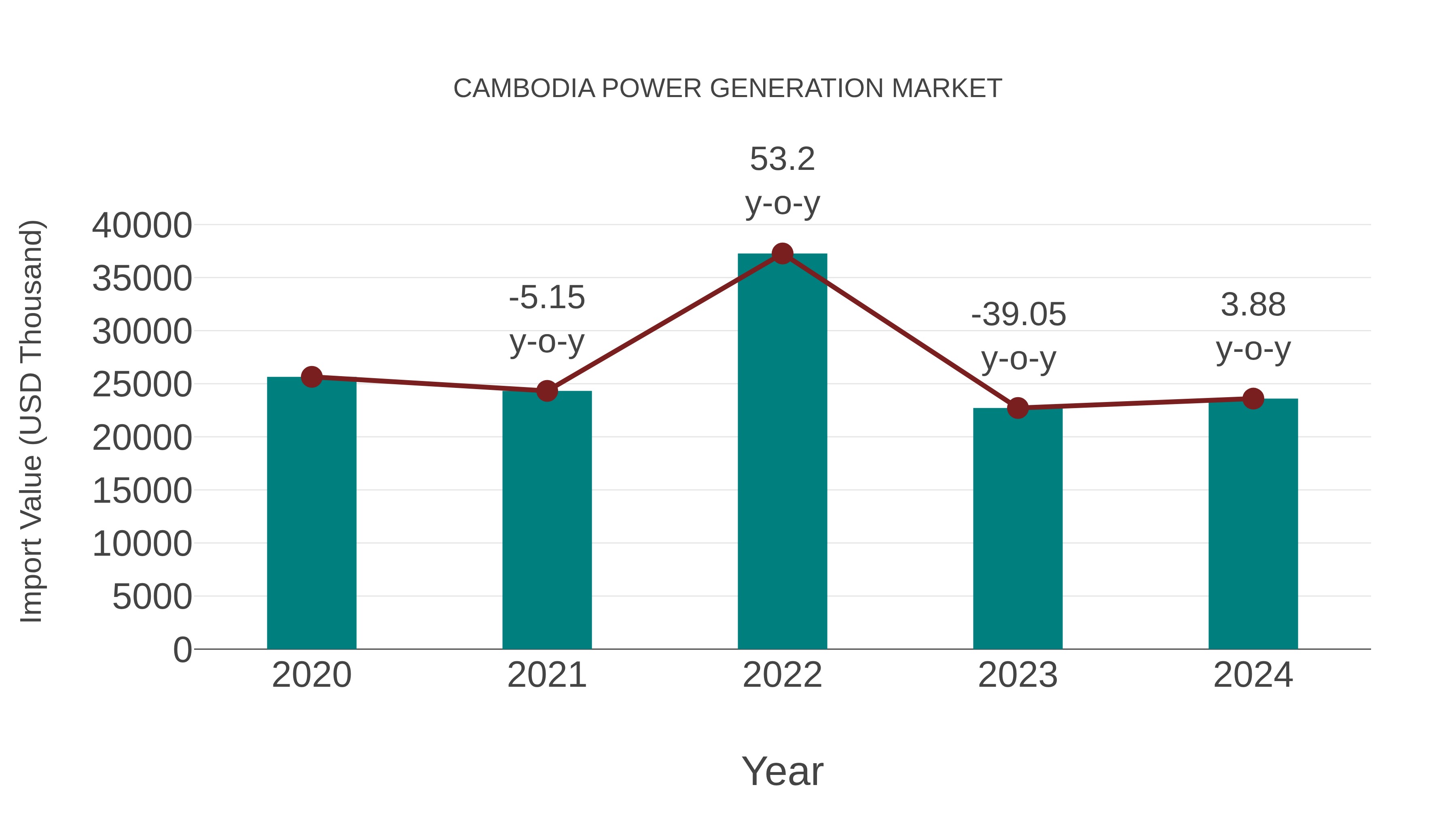  Cambodia Power Generation Market: Import Trend Analysis
