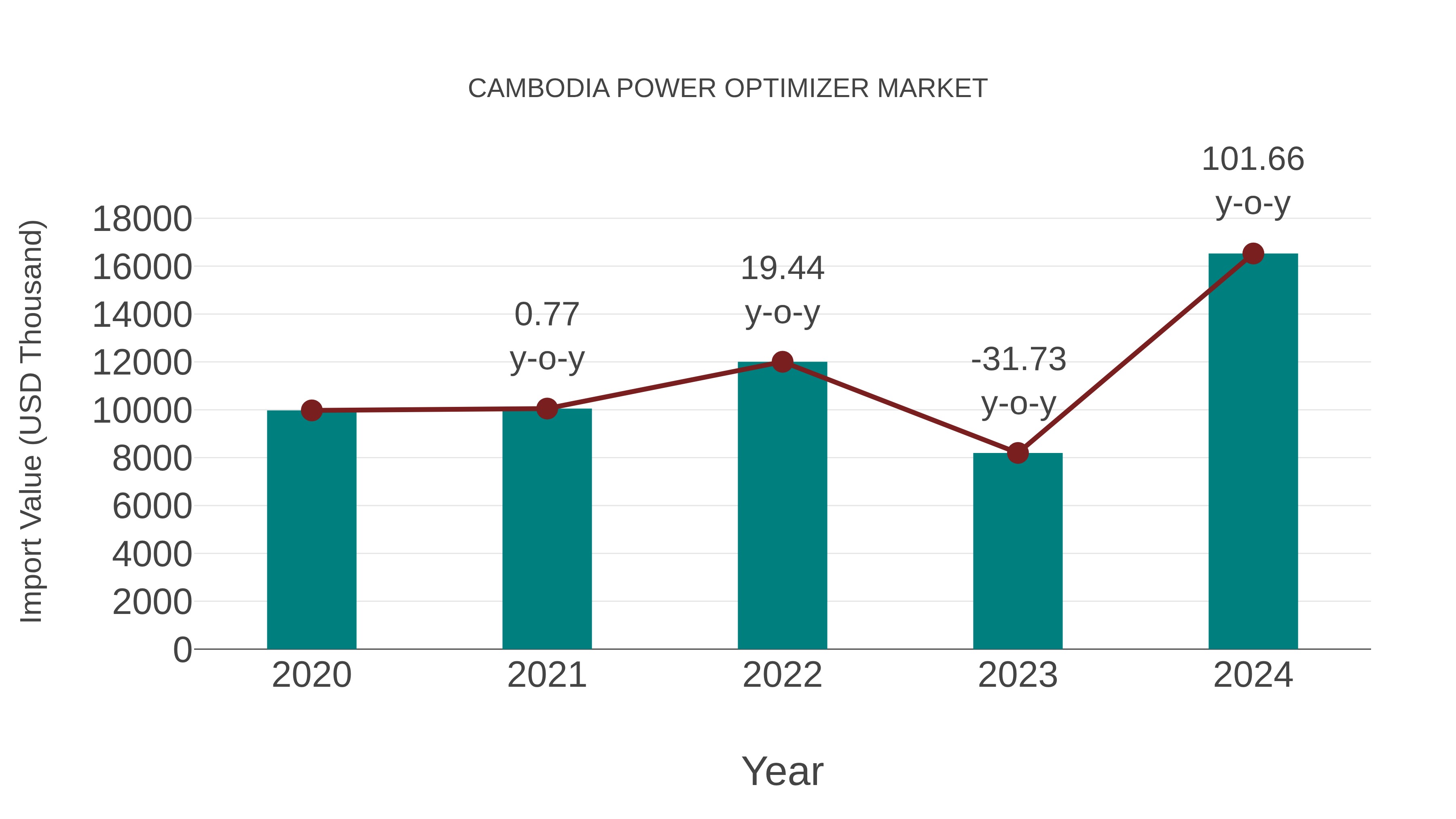  Cambodia Power Optimizer Market: Import Trend Analysis