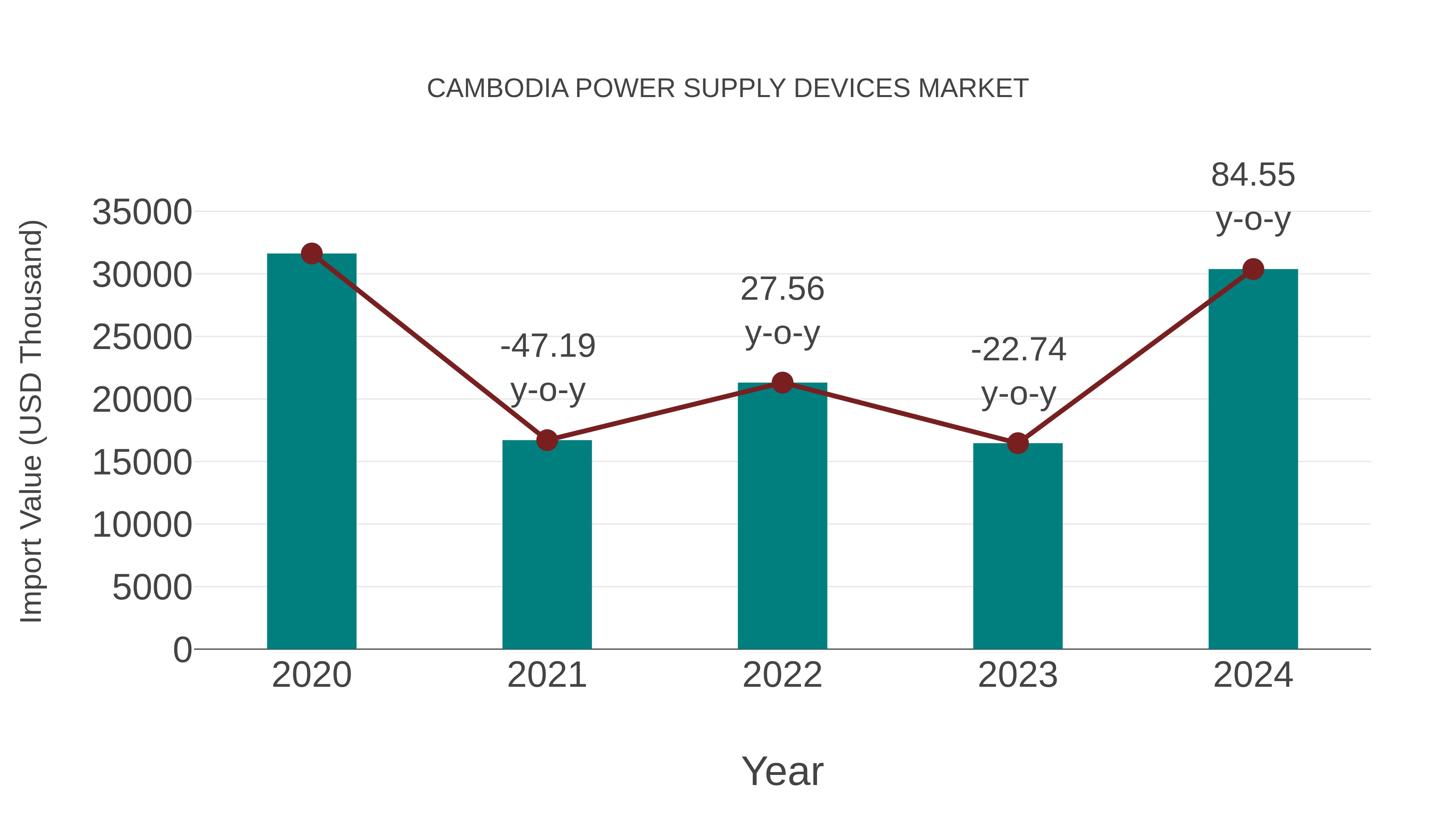  Cambodia Power Supply Devices Market: Import Trend Analysis