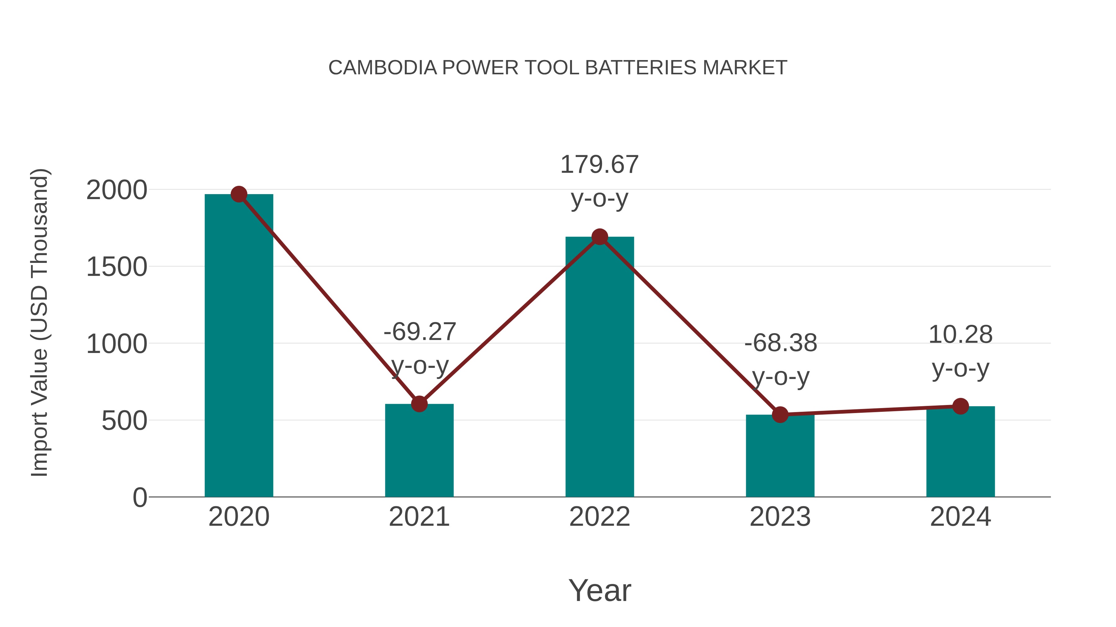  Cambodia Power Tool Batteries Market: Import Trend Analysis