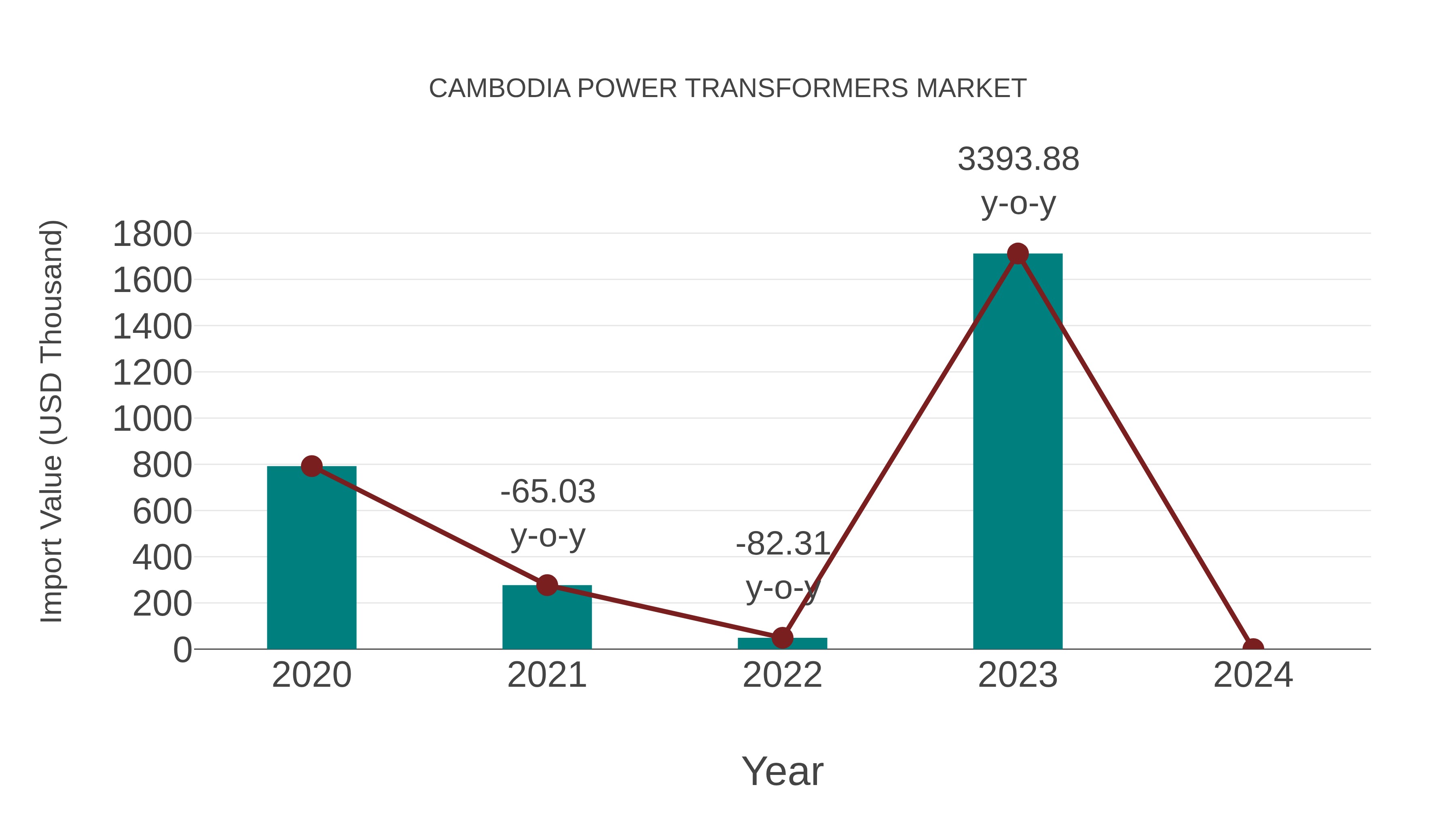  Cambodia Power Transformers Market: Import Trend Analysis