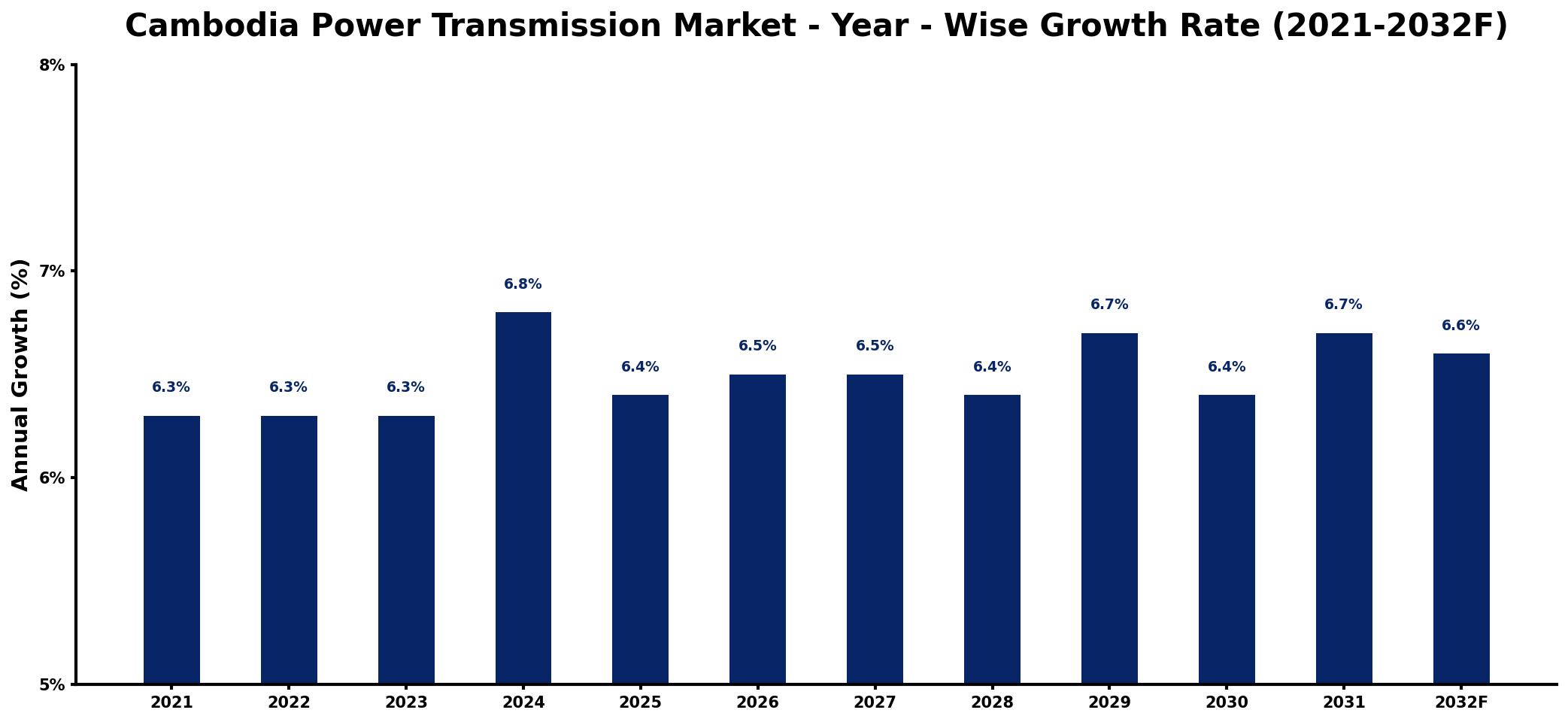 Cambodia Power Transmission Market Year-wise Growth Rate and Key Drivers