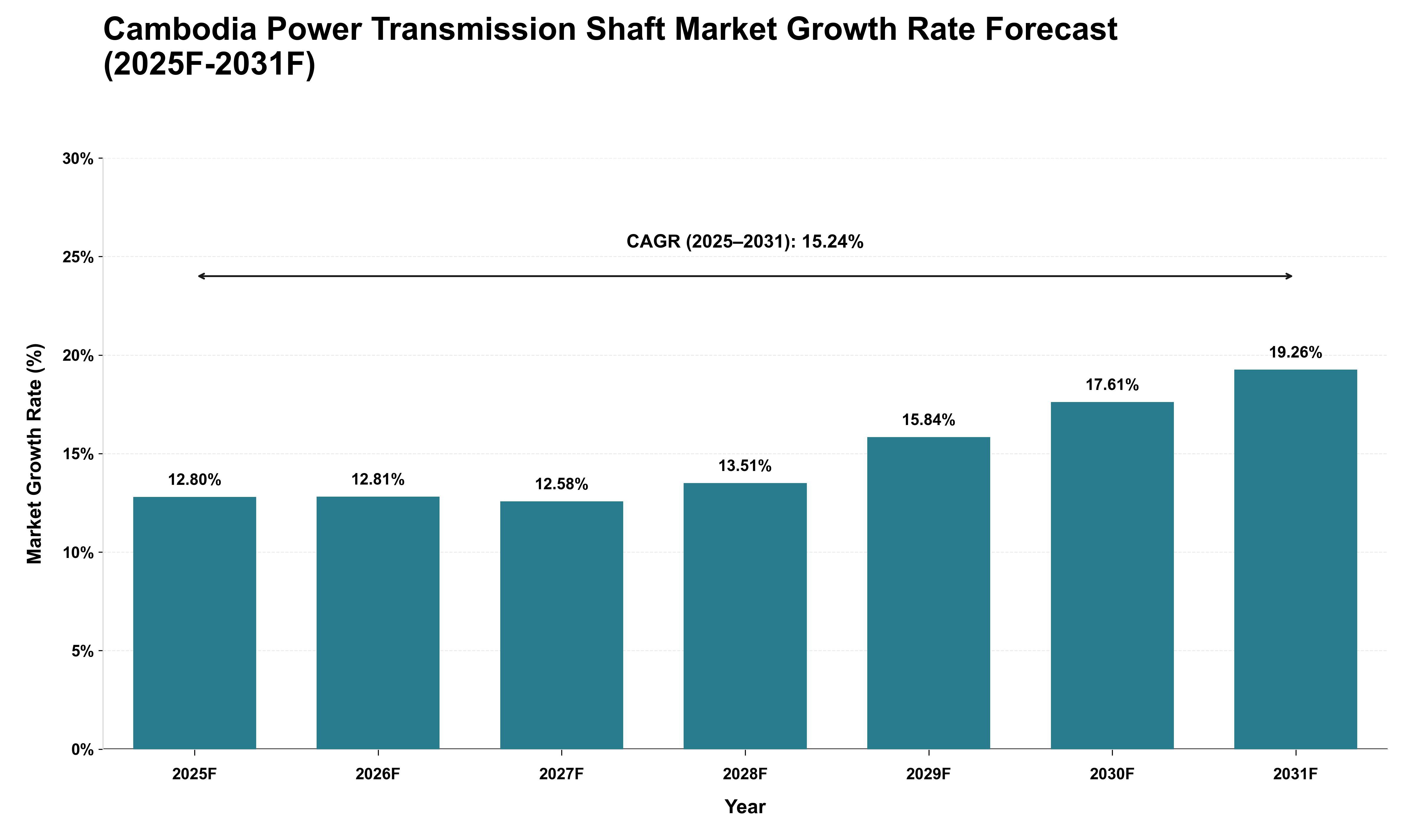Cambodia Power Transmission Shaft Market Growth Rate Analysis (2025 - 2031)