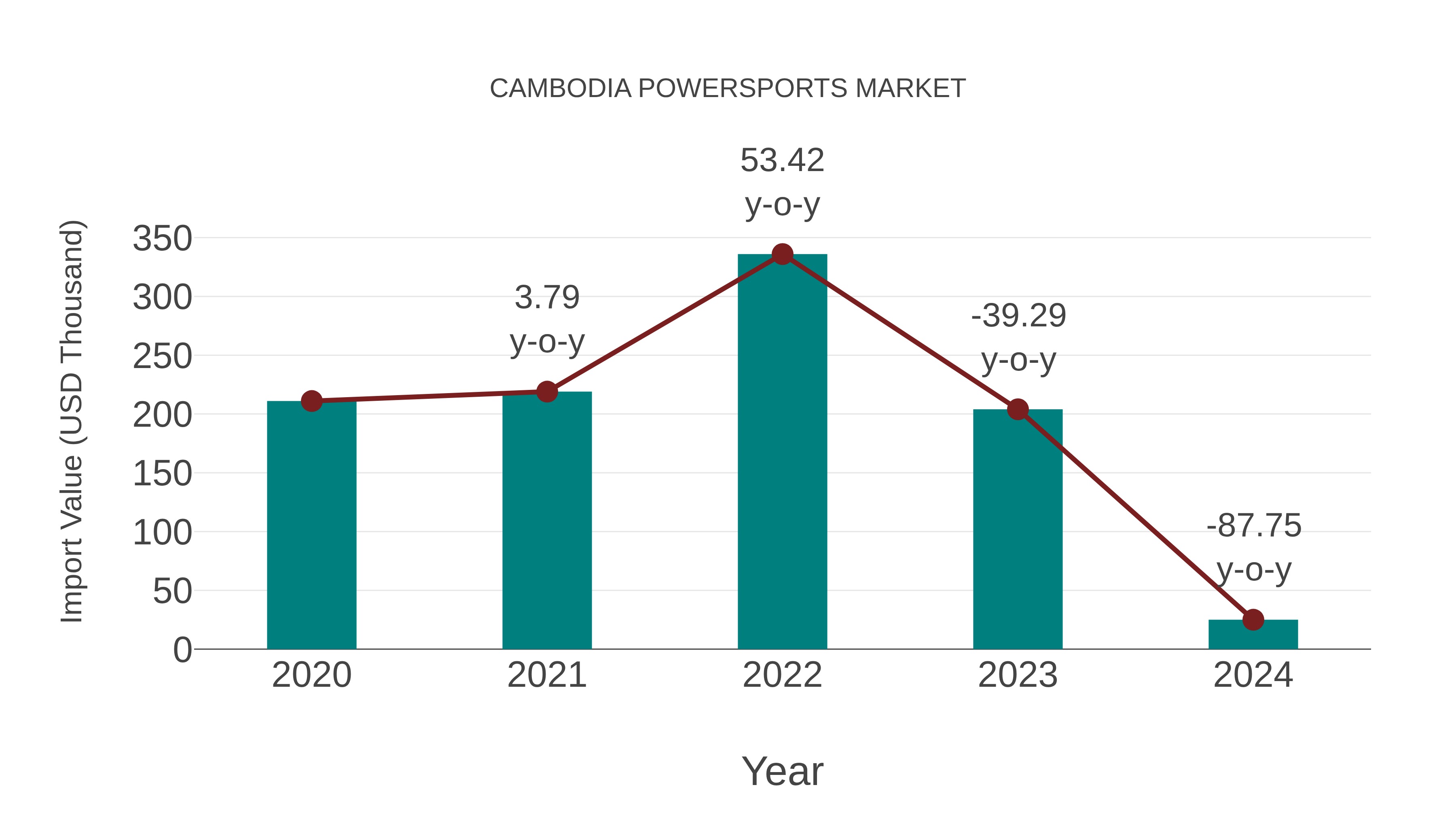 Cambodia Powersports Market: Import Trend Analysis