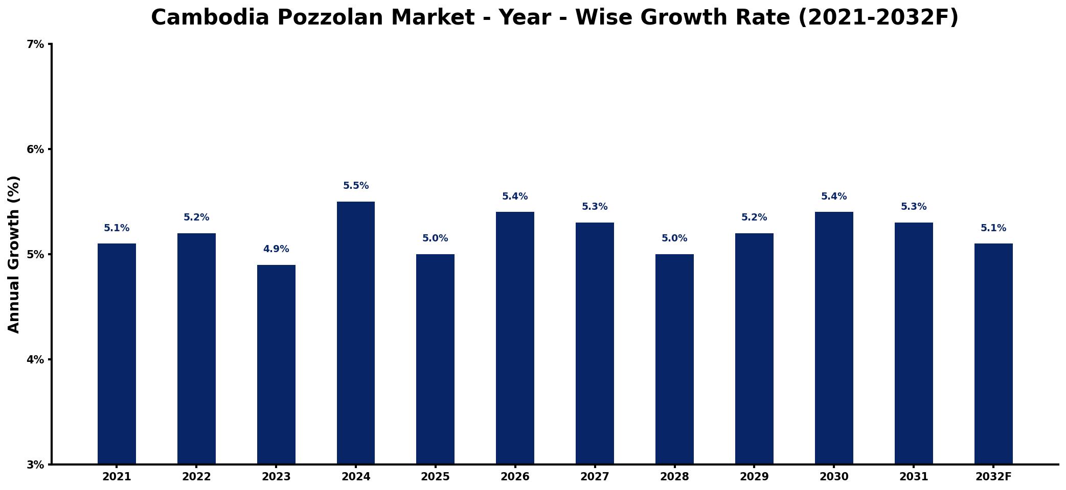 Cambodia Pozzolan Market Year-wise Growth Rate and Key Drivers