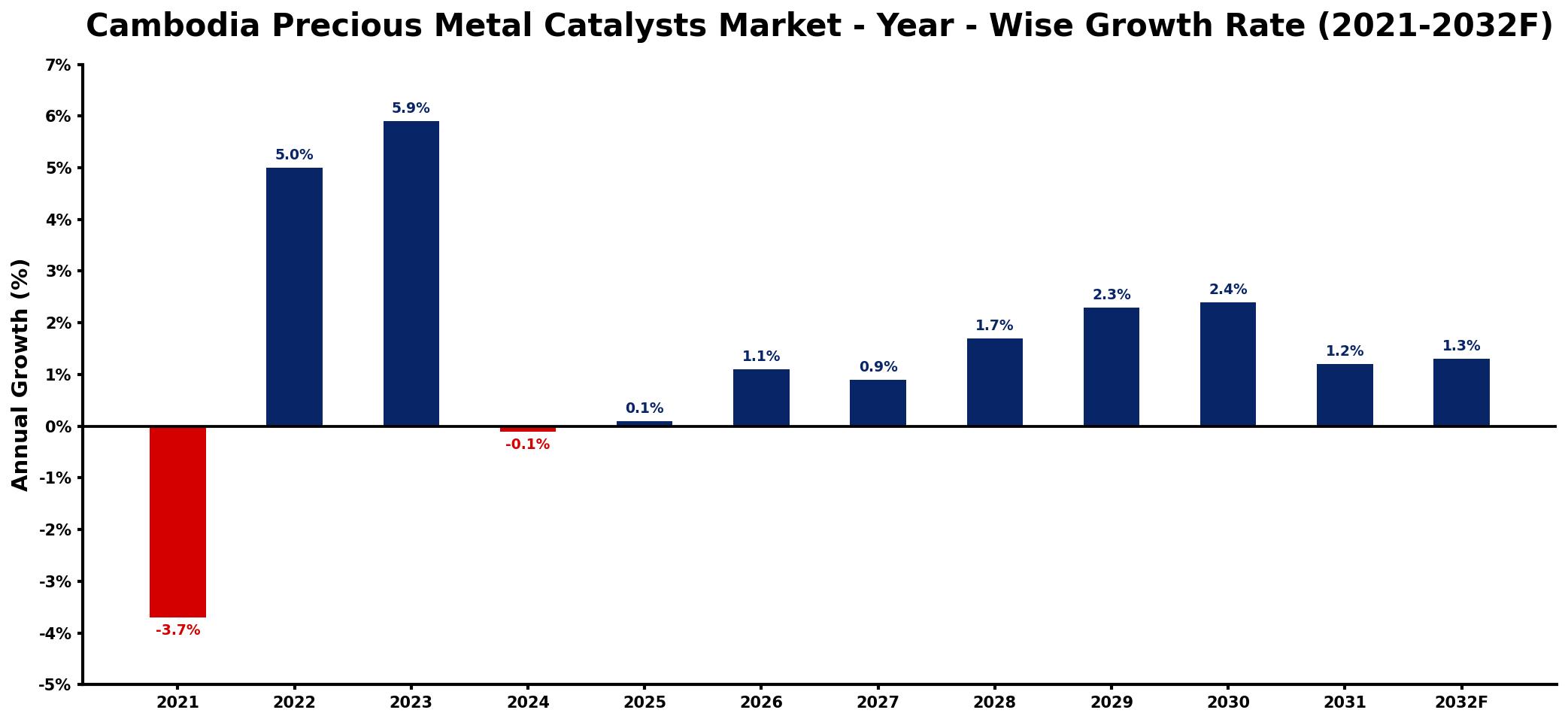 Cambodia Precious Metal Catalysts Market Year-wise Growth Rate and Key Drivers