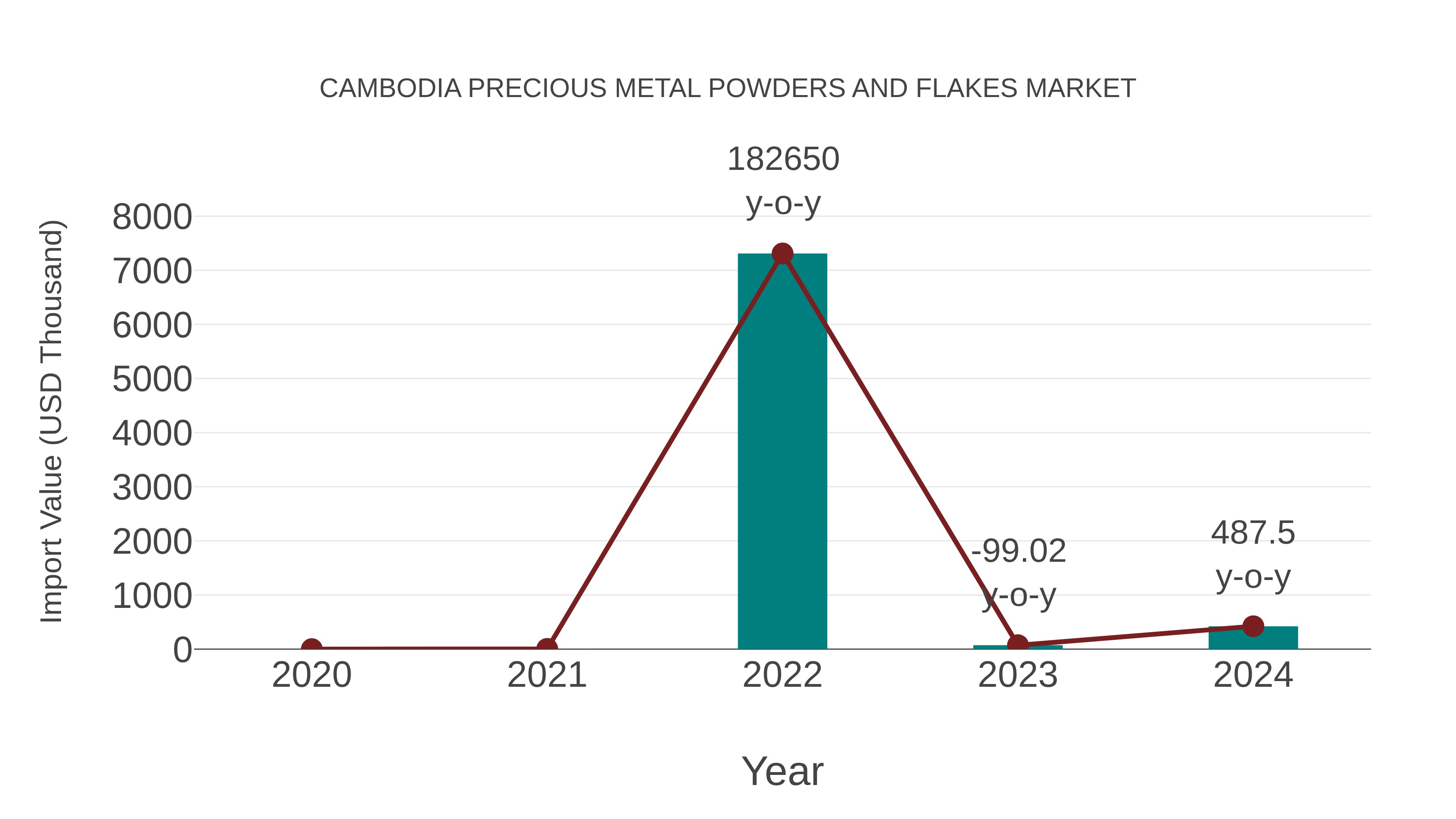 Cambodia Precious Metal Powders and Flakes Market: Import Trend Analysis