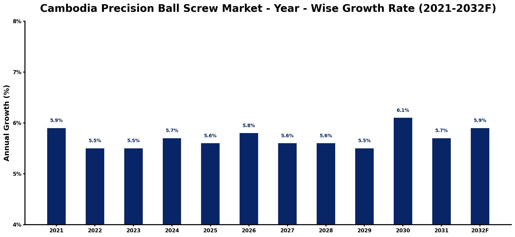 Cambodia Precision Ball Screw Market Year-wise Growth Rate and Key Drivers