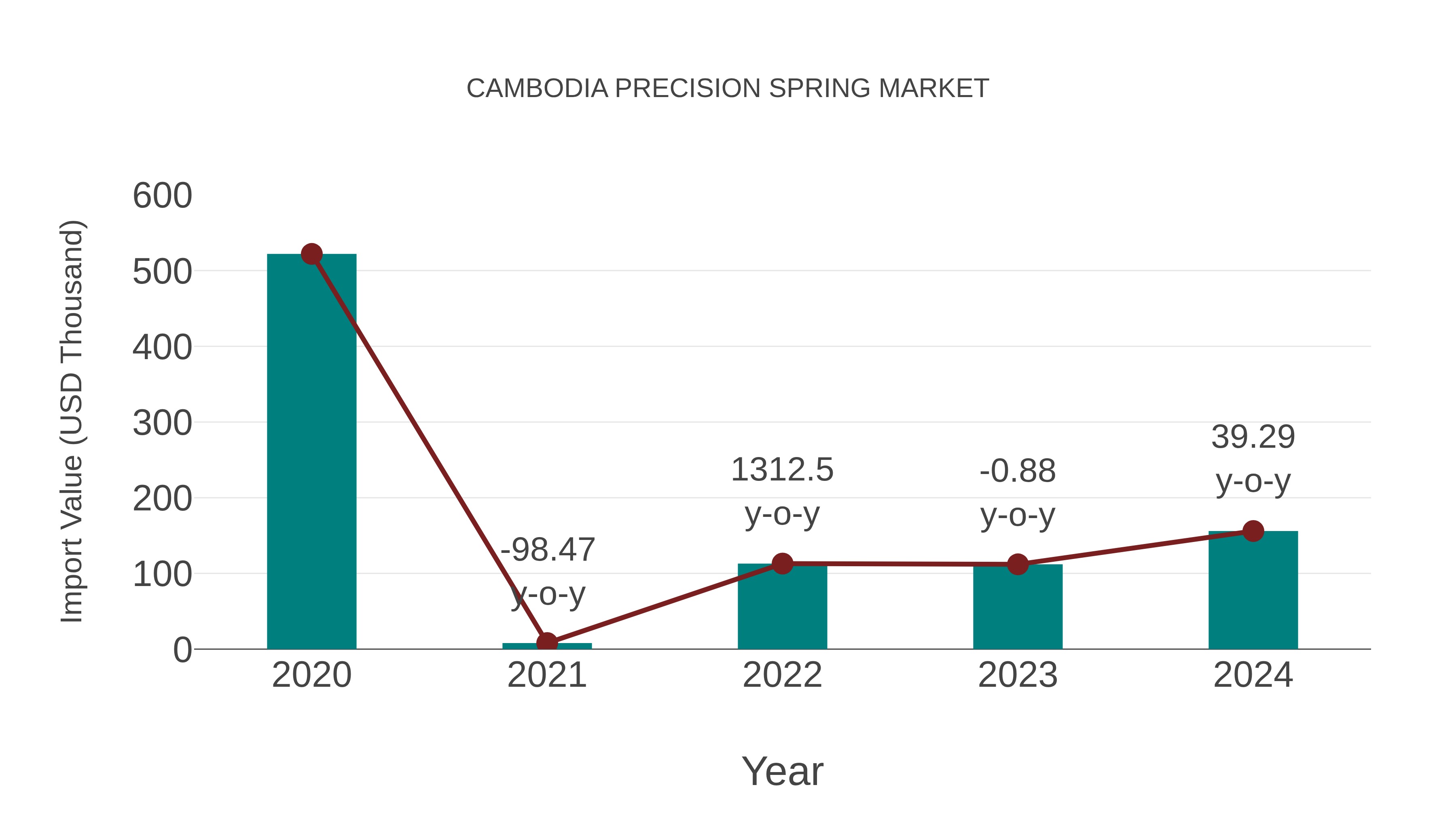  Cambodia Precision Spring Market: Import Trend Analysis