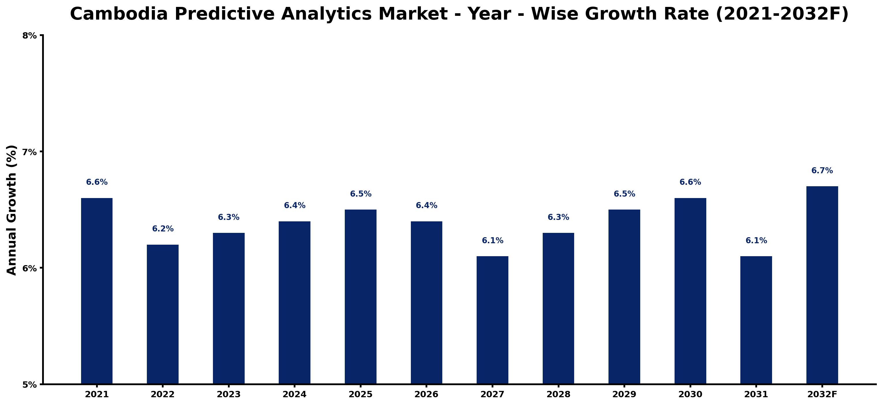 Cambodia Predictive Analytics Market Year-wise Growth Rate and Key Drivers