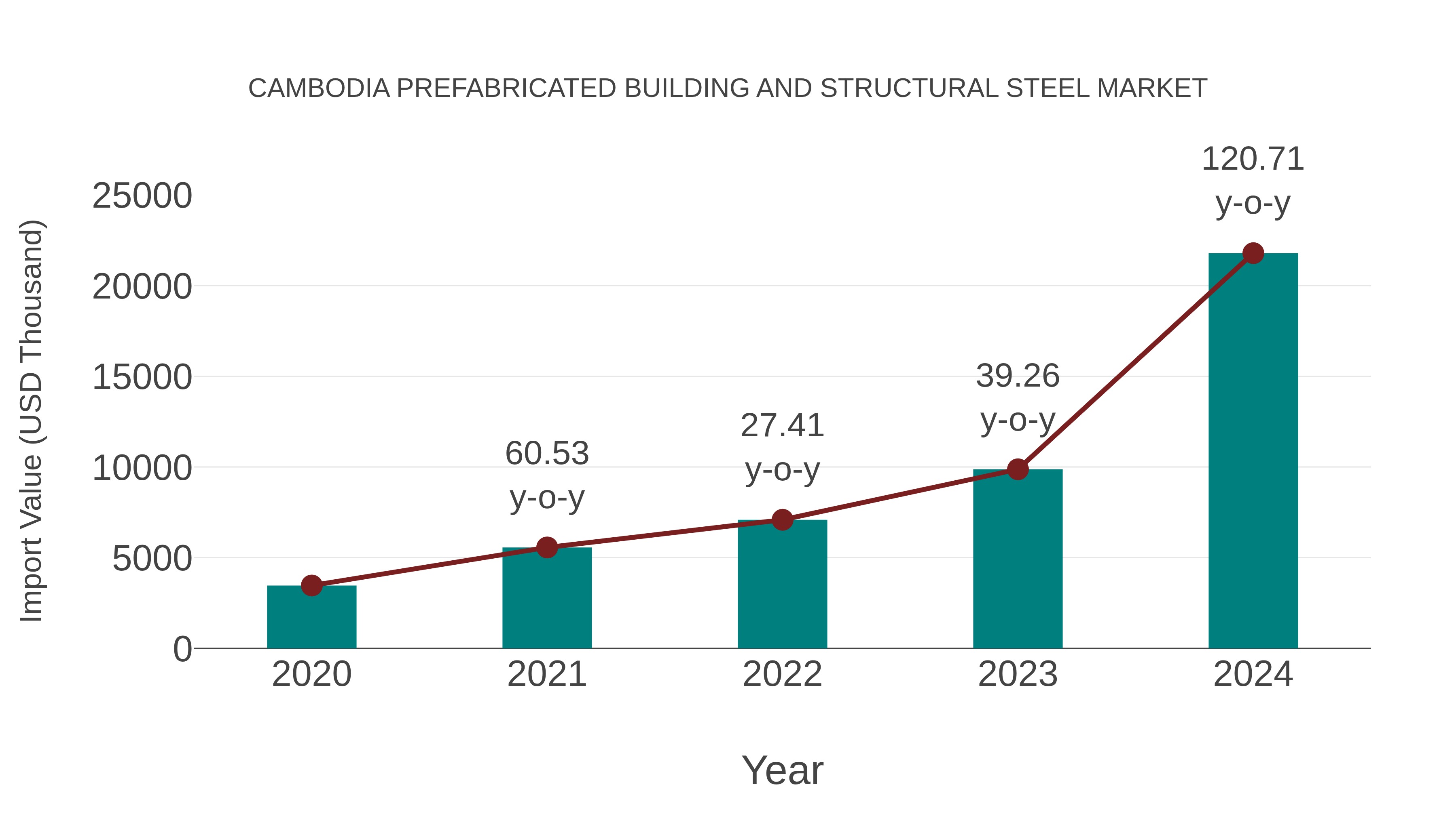  Cambodia Prefabricated Building and Structural Steel Market: Import Trend Analysis