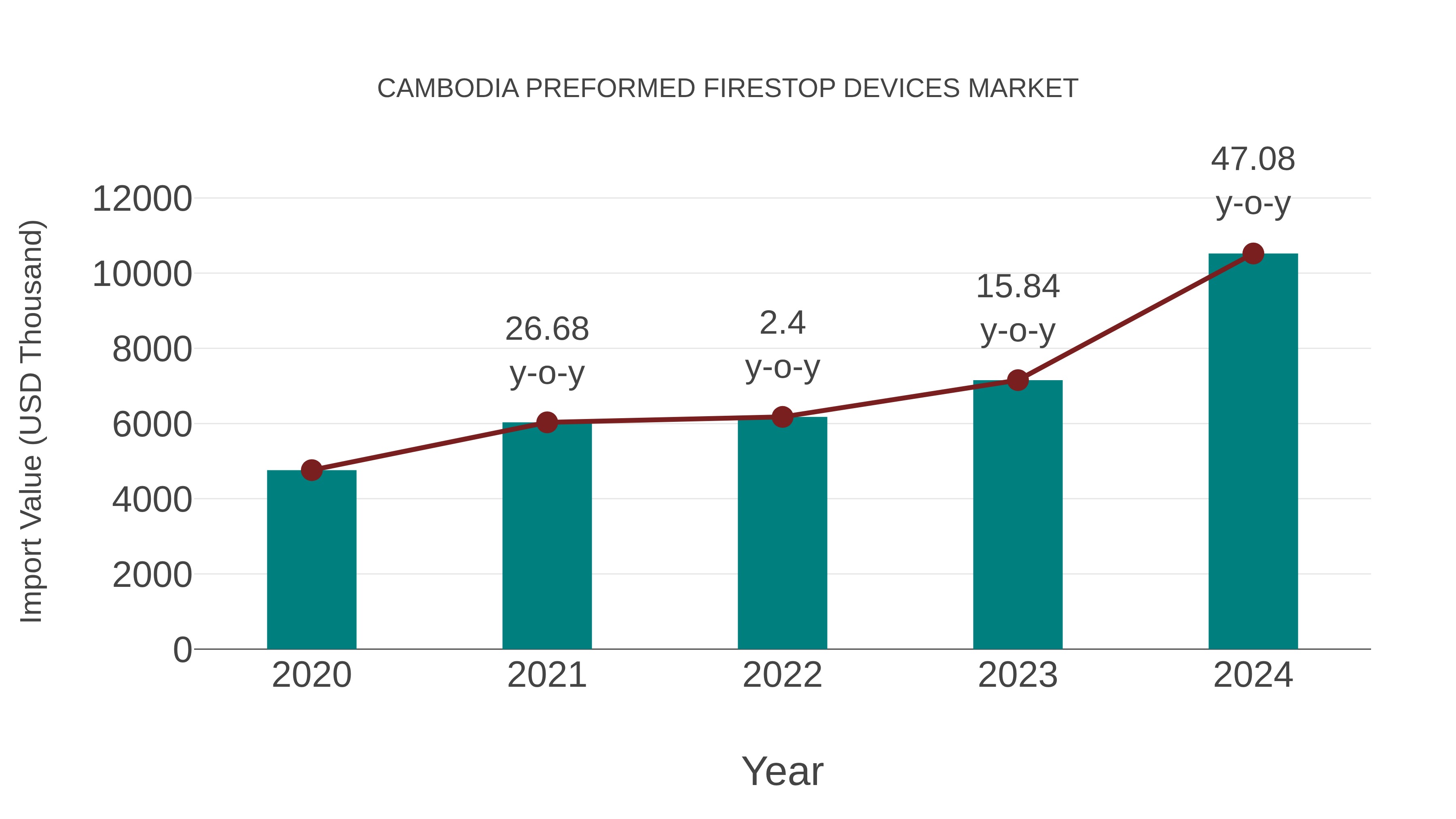 Cambodia Preformed Firestop Devices Market: Import Trend Analysis