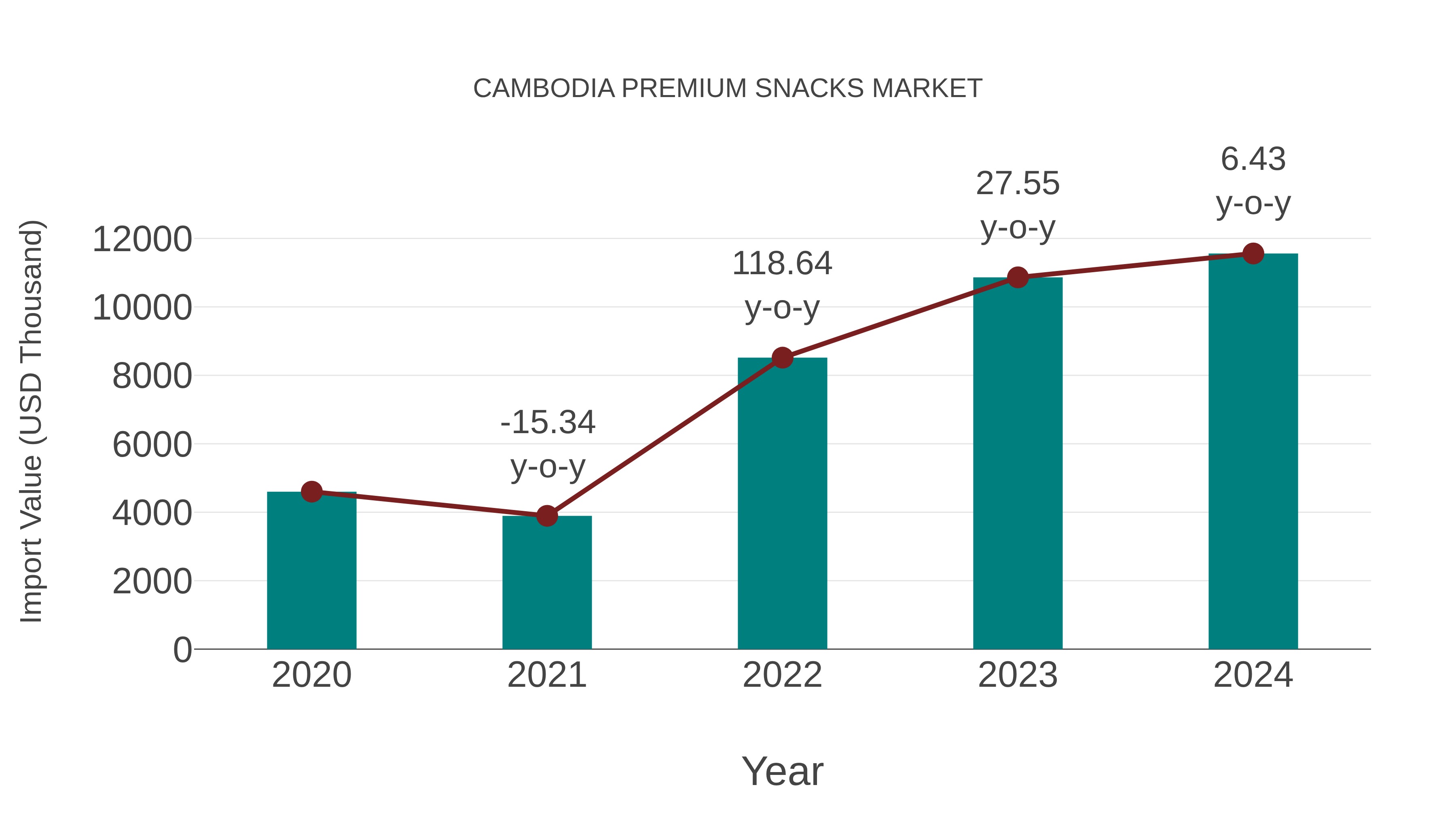  Cambodia Premium Snacks Market: Import Trend Analysis