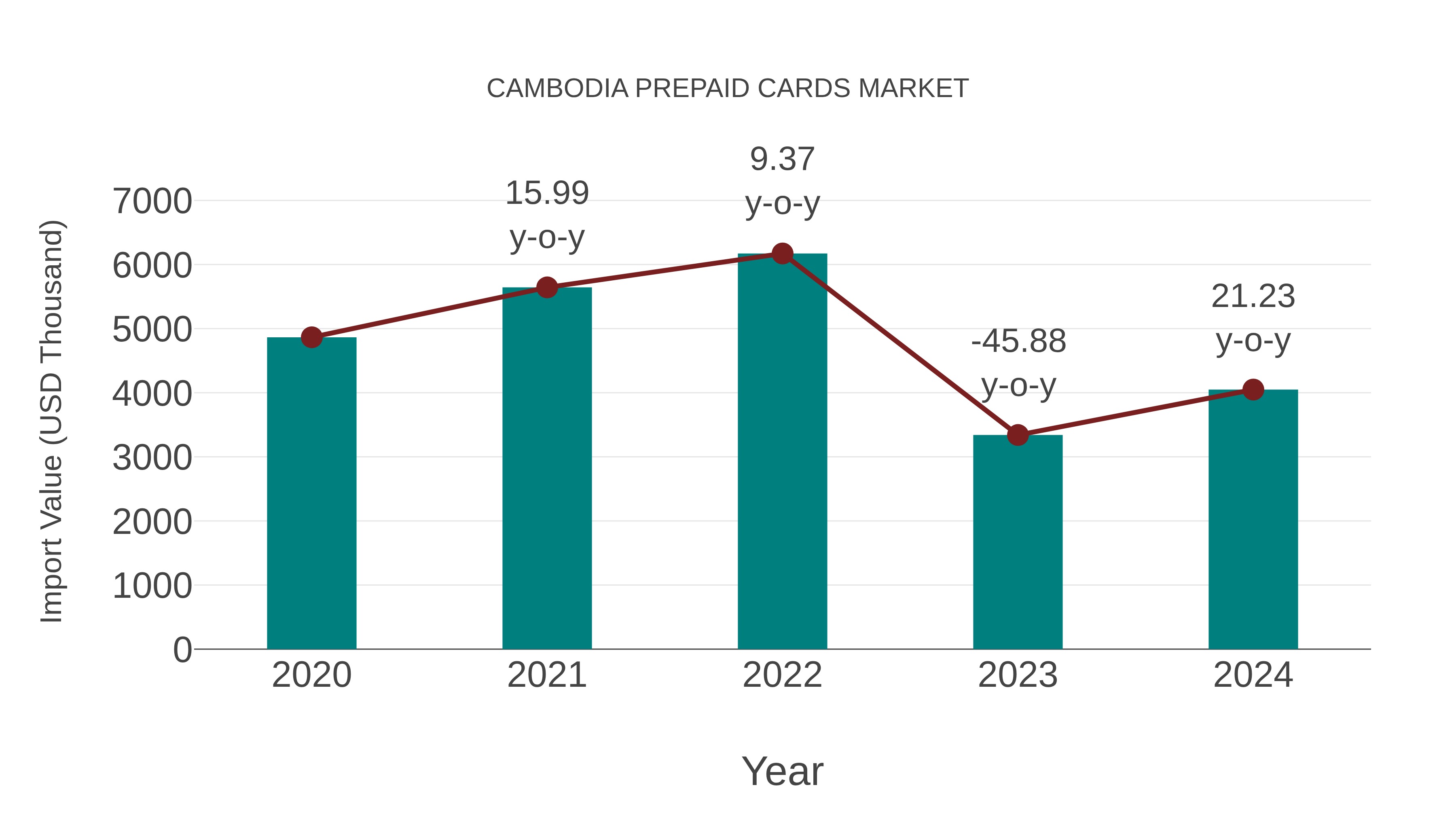  Cambodia Prepaid Cards Market: Import Trend Analysis