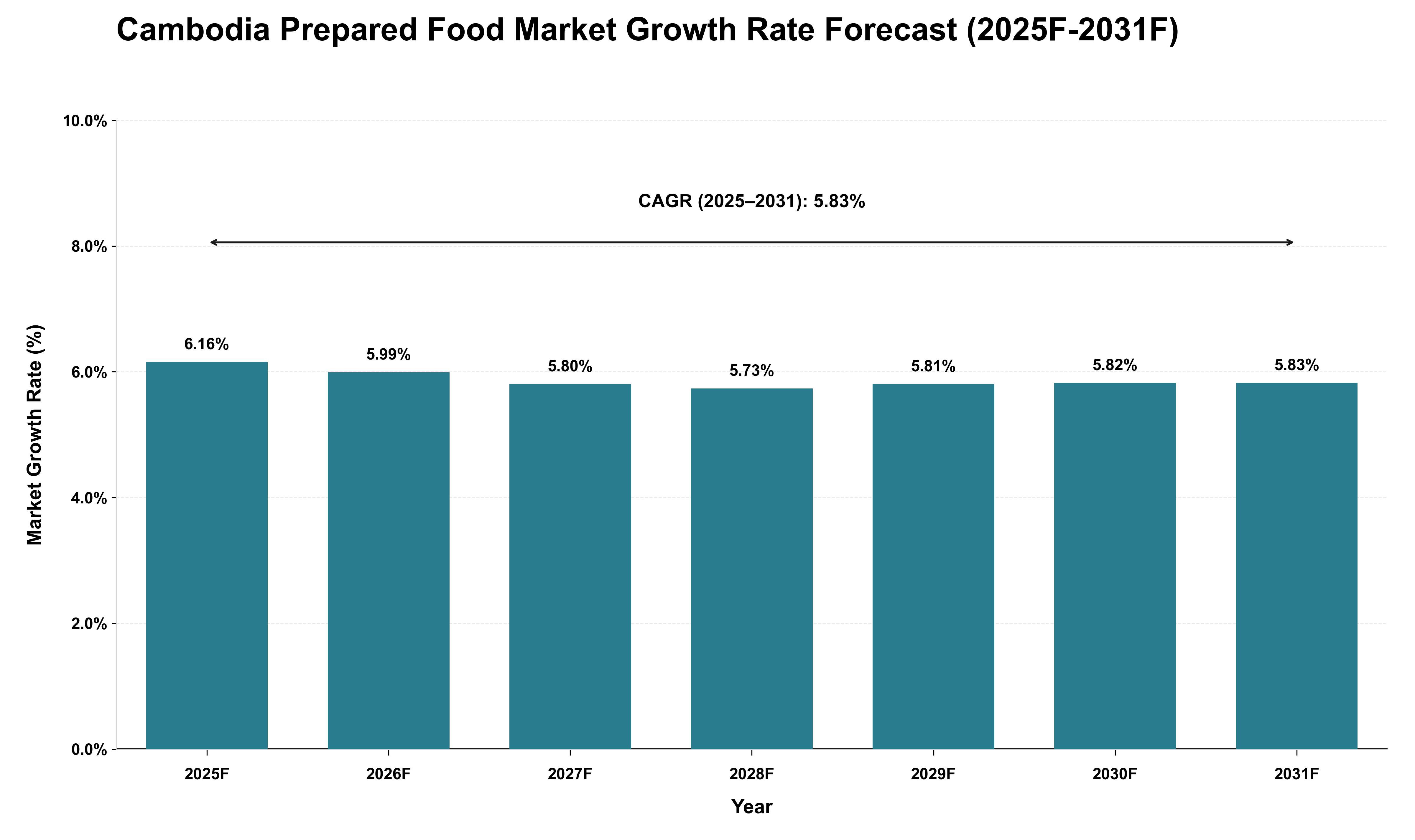 Cambodia Prepared Food Market Growth Rate Analysis (2025 - 2031)