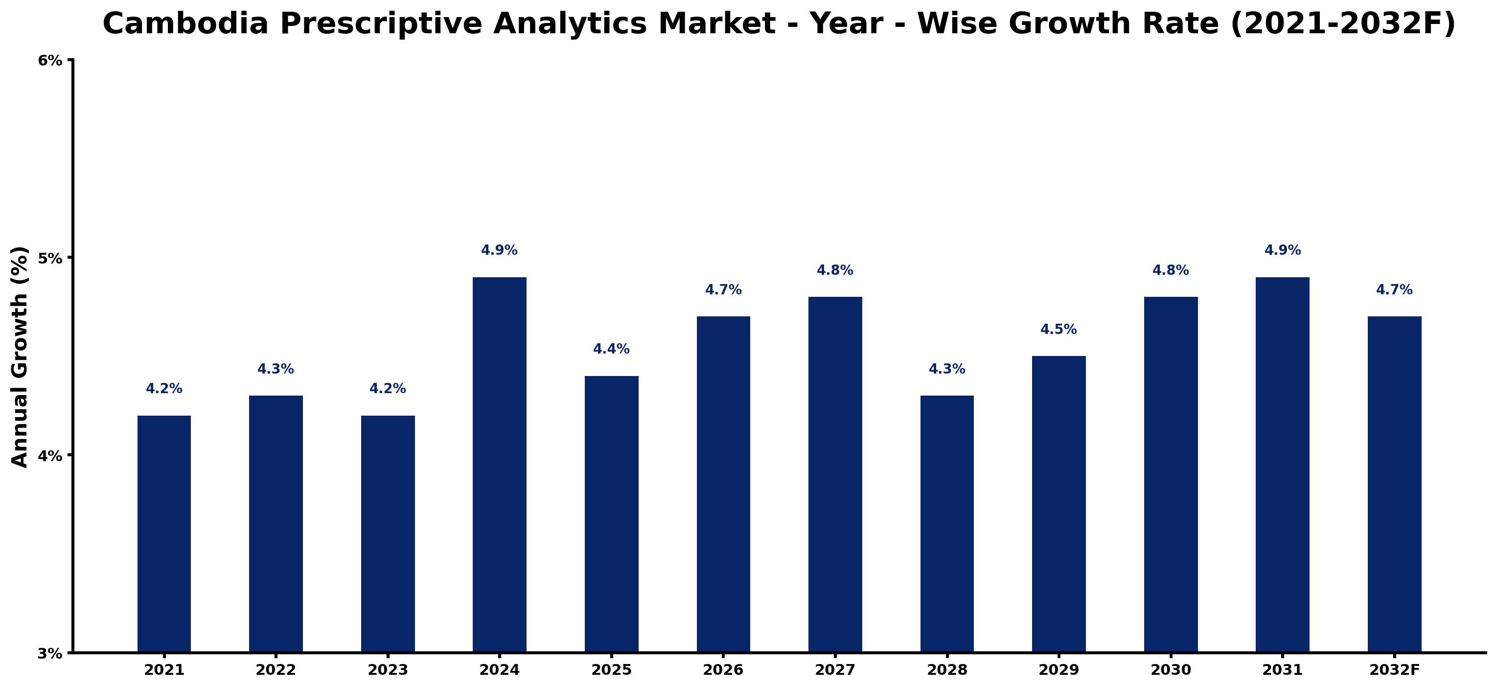 Cambodia Prescriptive Analytics Market Year-wise Growth Rate and Key Drivers