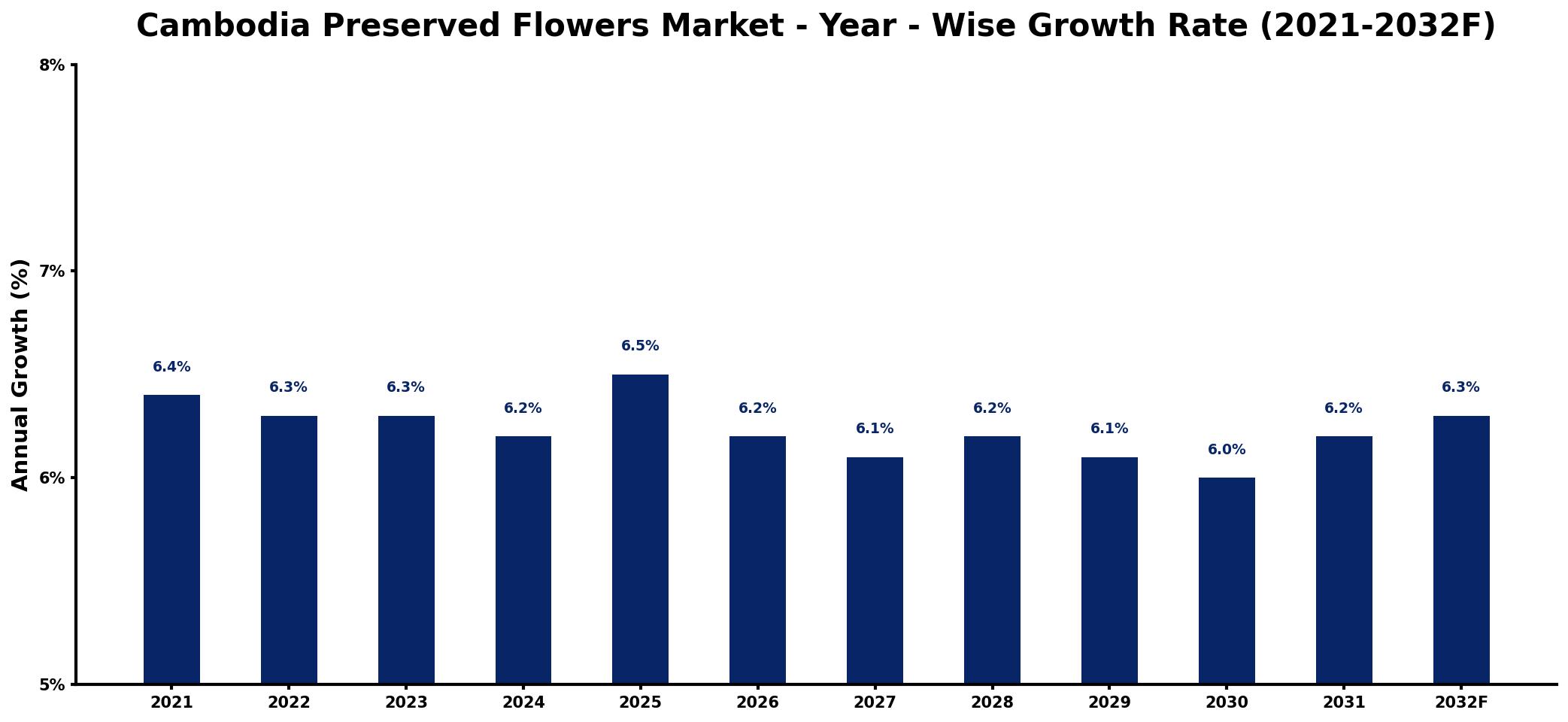 Cambodia Preserved Flowers Market Year-wise Growth Rate and Key Drivers