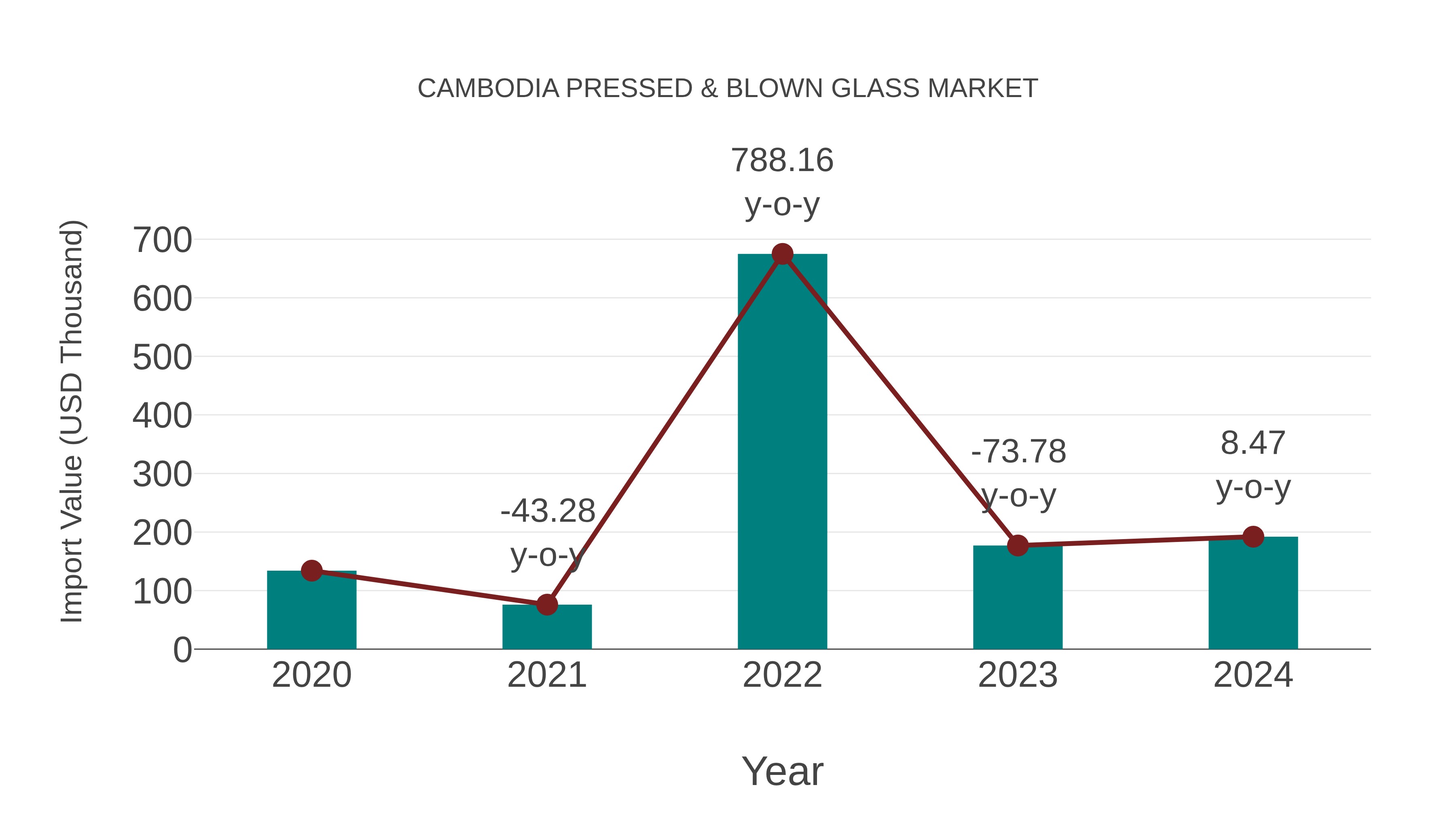  Cambodia Pressed & Blown Glass Market: Import Trend Analysis