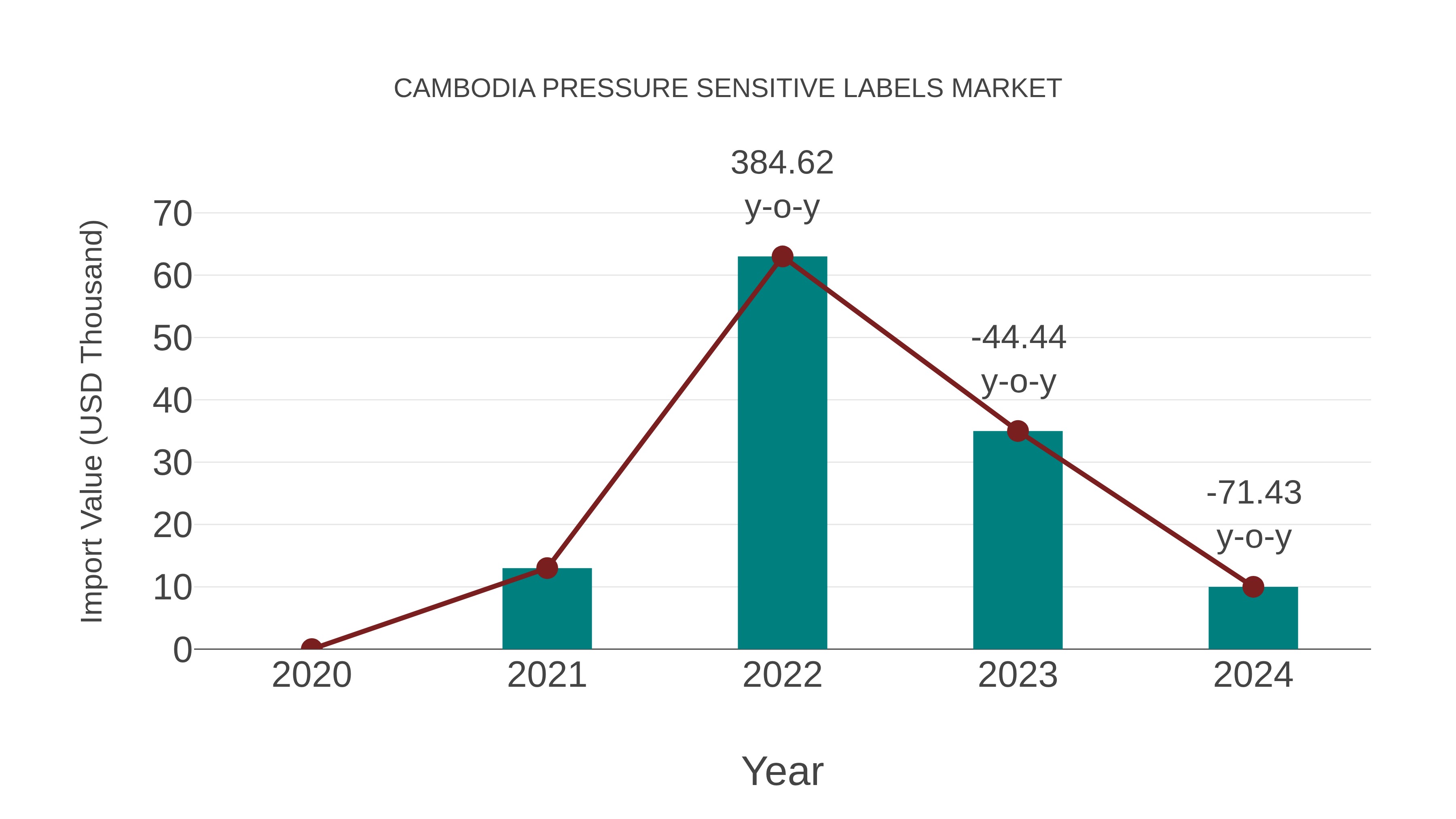  Cambodia Pressure Sensitive Labels Market: Import Trend Analysis