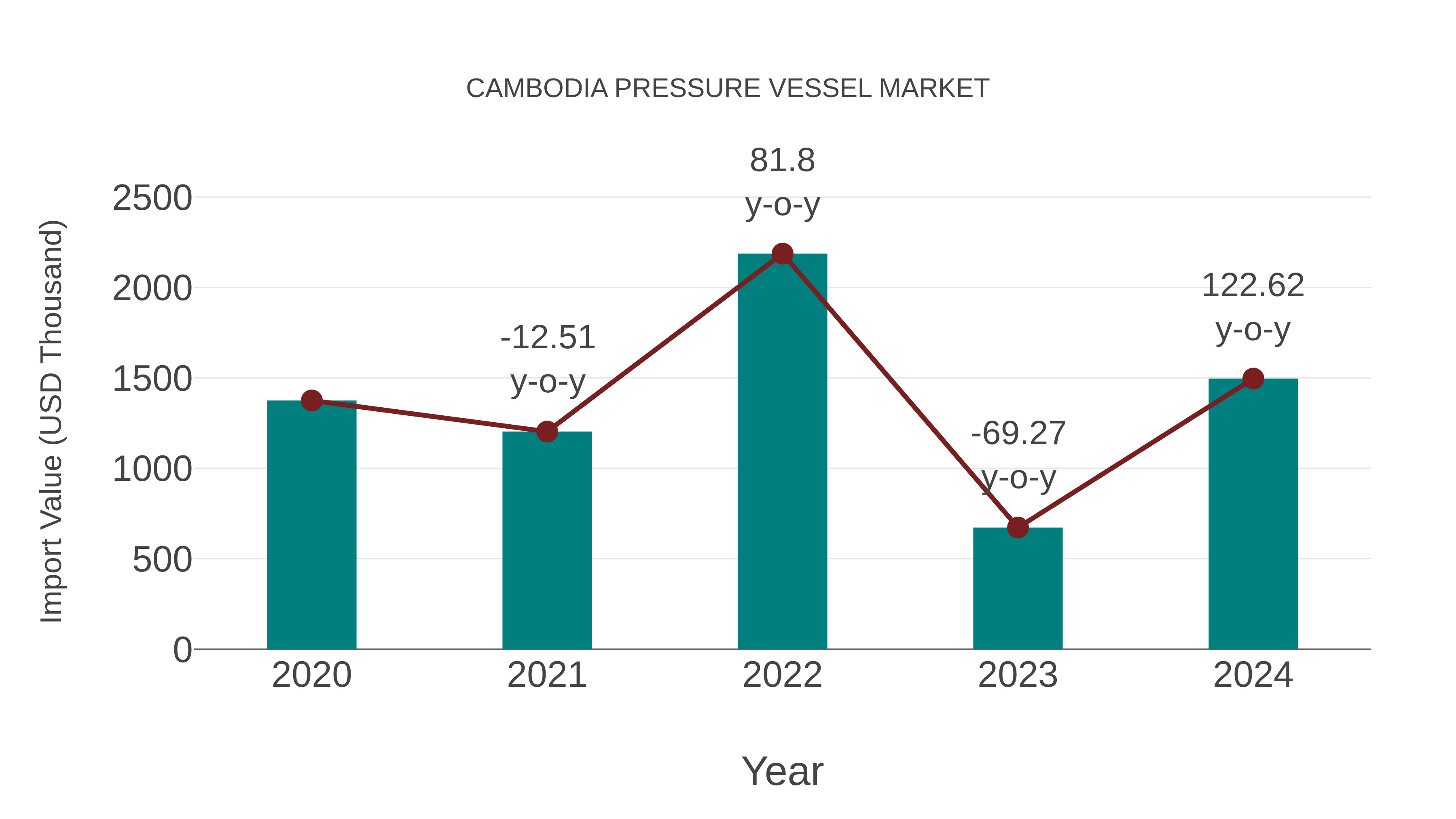  Cambodia Pressure Vessel Market: Import Trend Analysis
