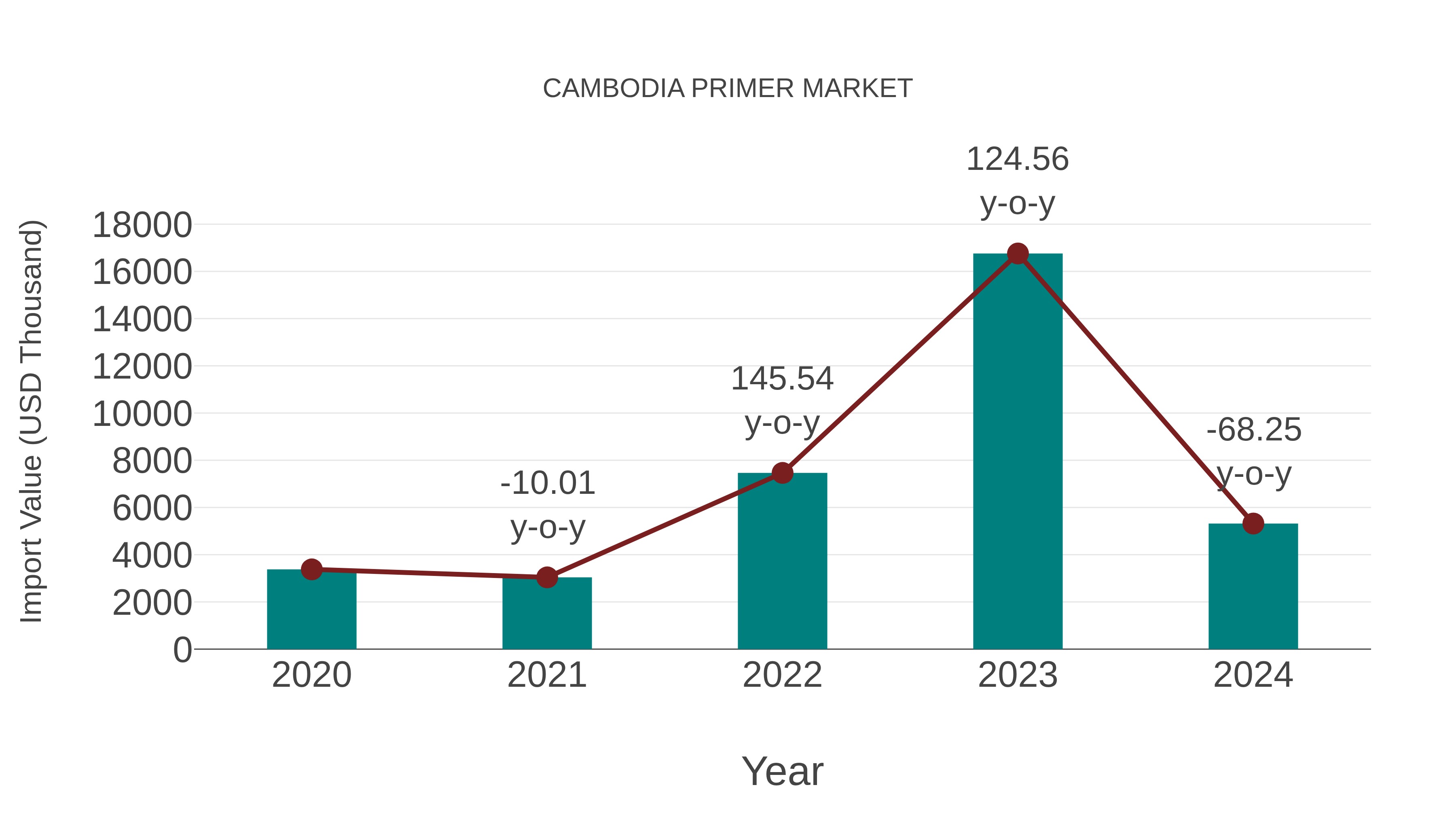 Cambodia Primer Market: Import Trend Analysis