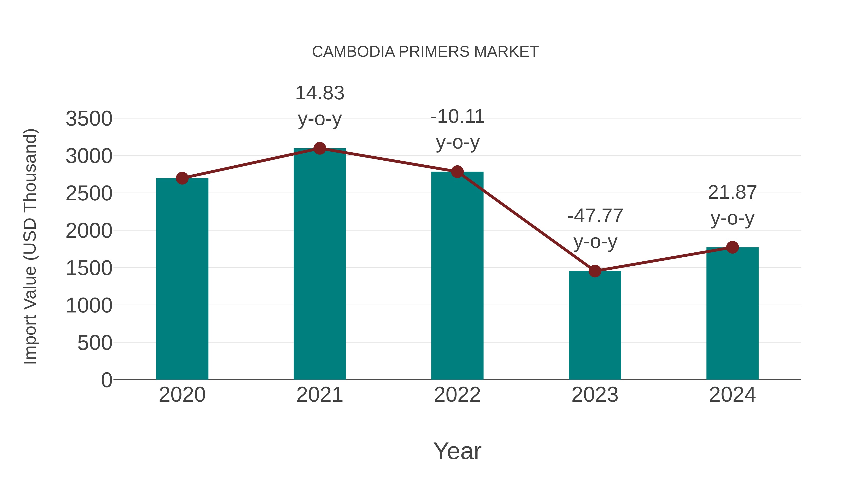  Cambodia Primers Market: Import Trend Analysis