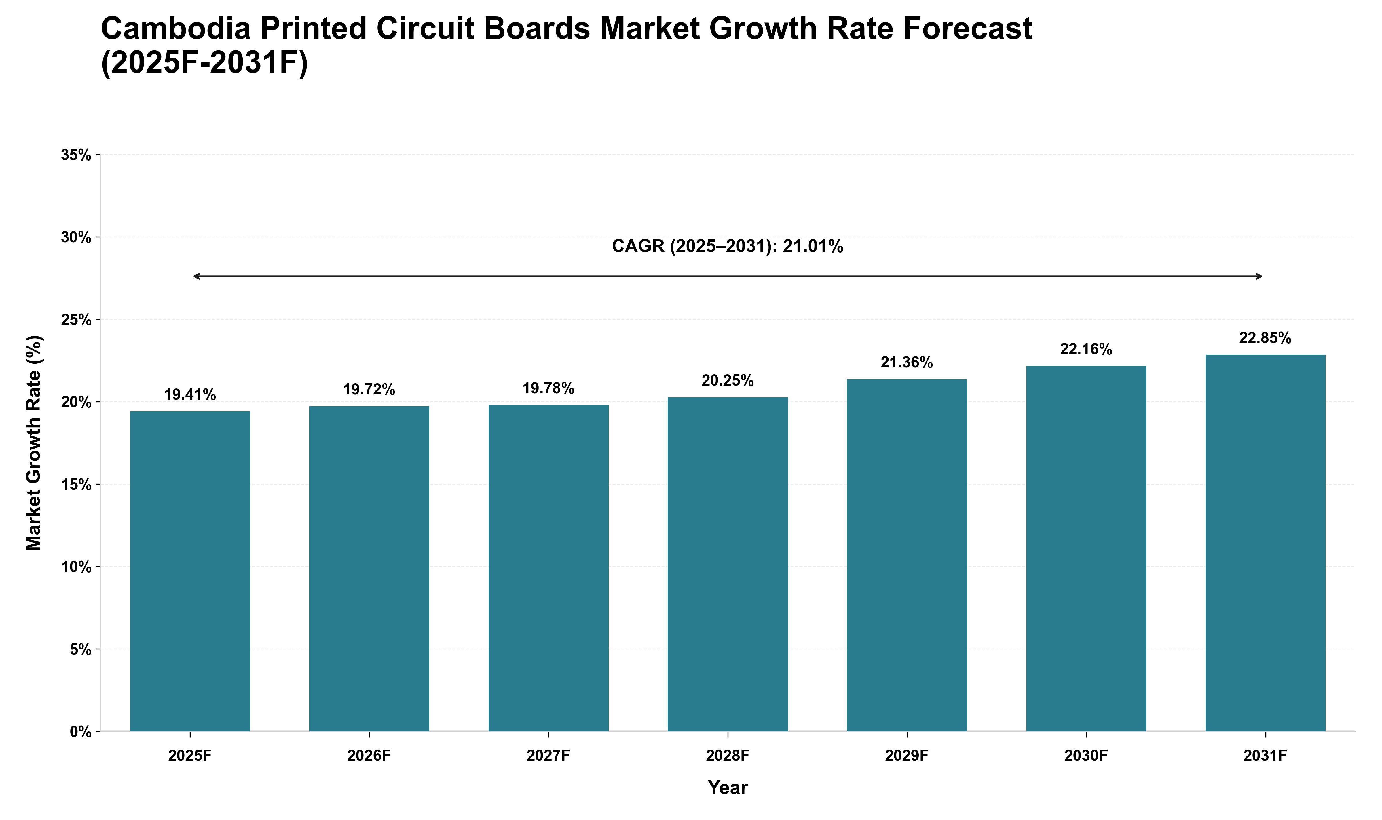 Cambodia Printed Circuit Boards Market Growth Rate Analysis (2025 - 2031)