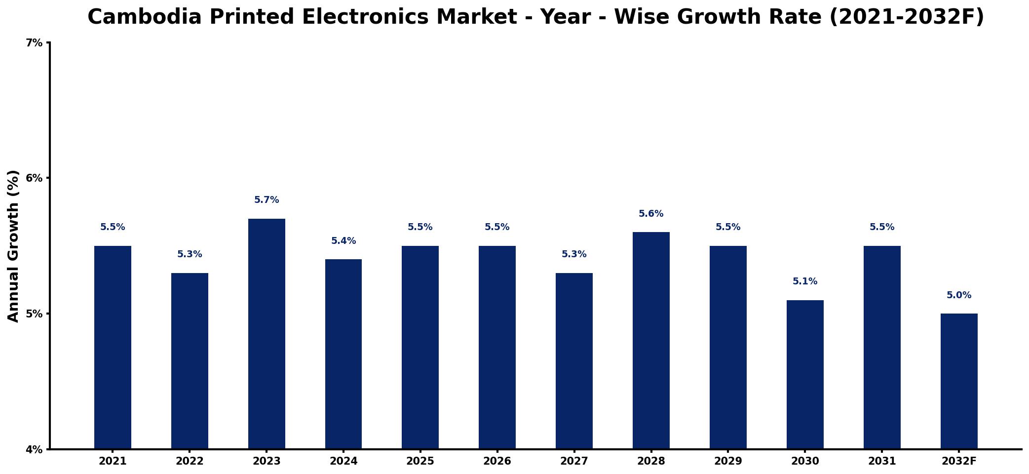 Cambodia Printed Electronics Market Year-wise Growth Rate and Key Drivers