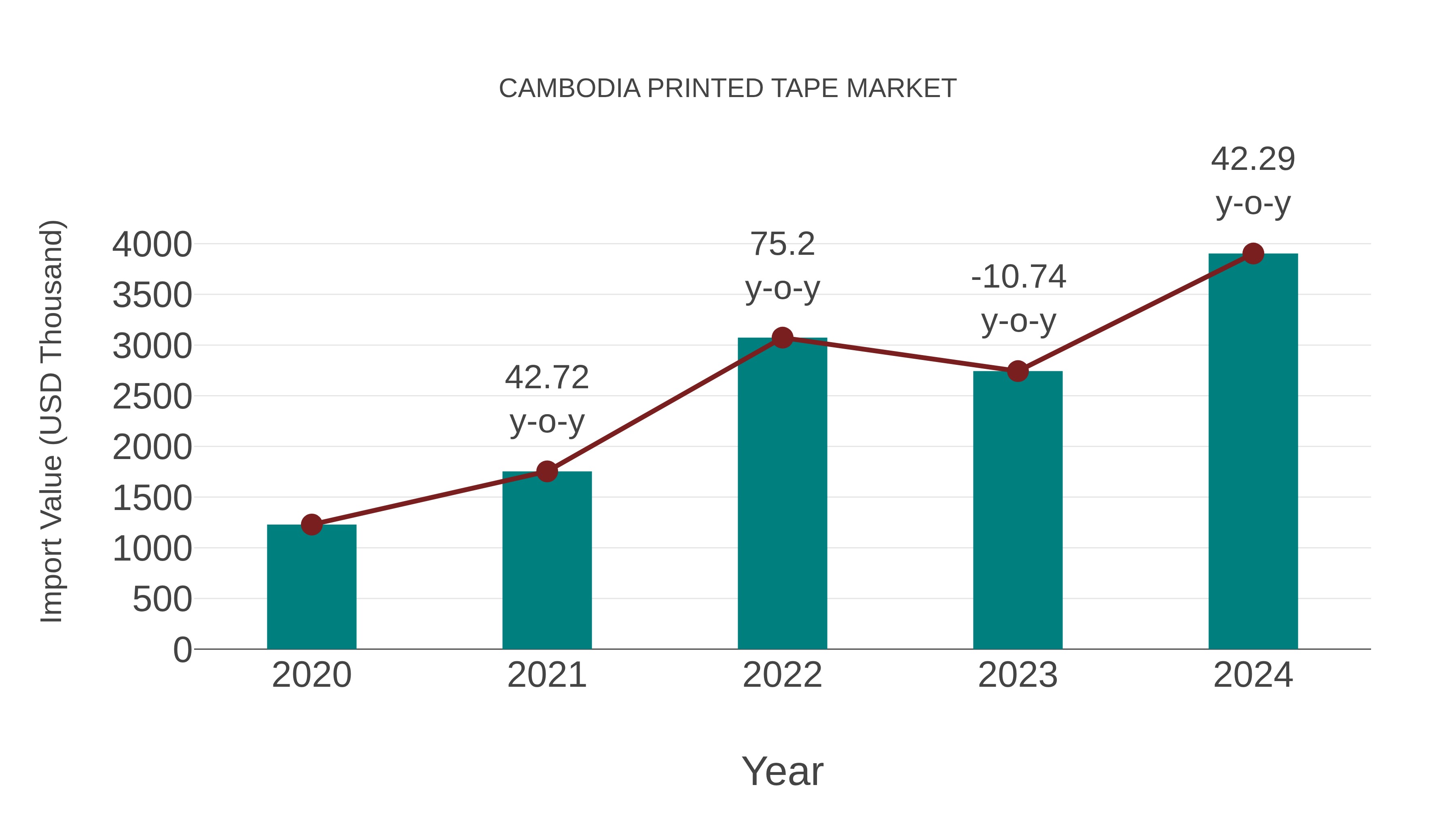 Cambodia Printed Tape Market: Import Trend Analysis