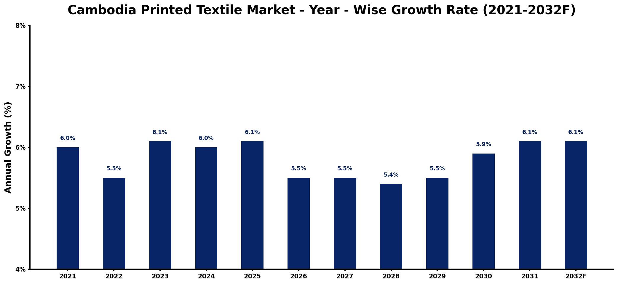 Cambodia Printed Textile Market Year-wise Growth Rate and Key Drivers