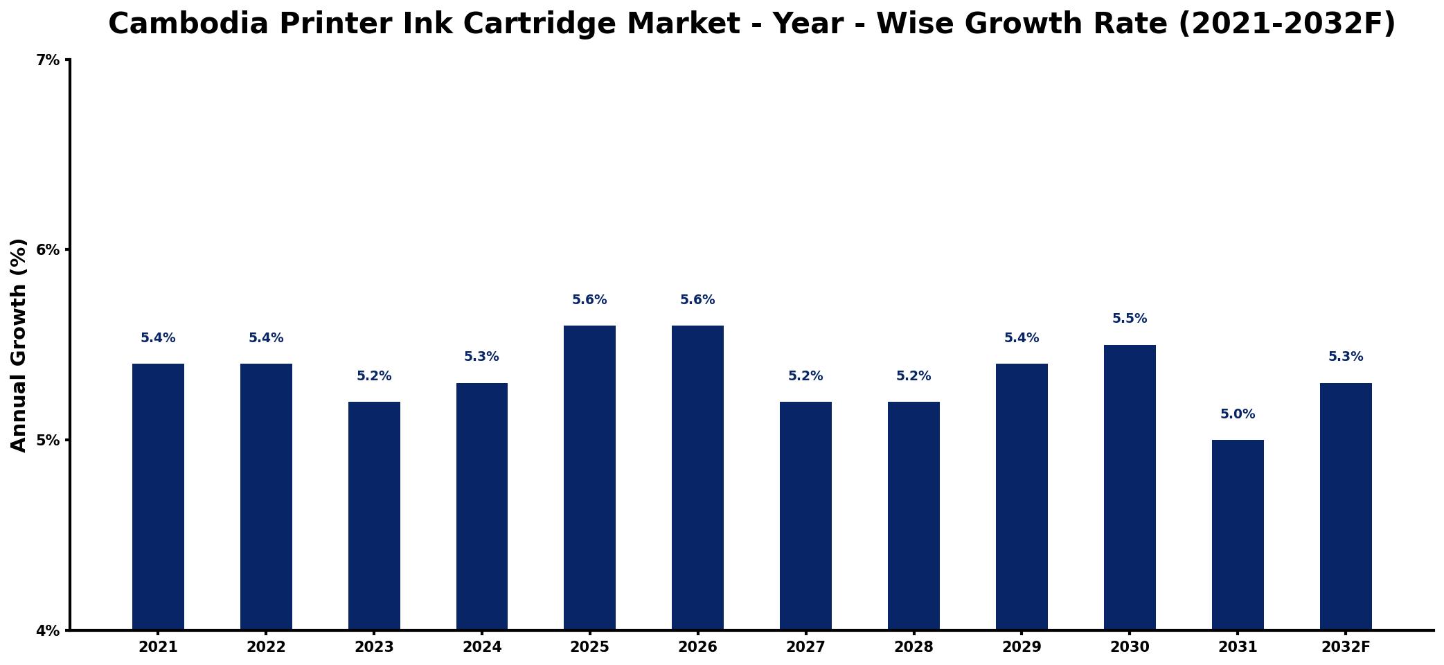 Cambodia Printer Ink Cartridge Market Year-wise Growth Rate and Key Drivers