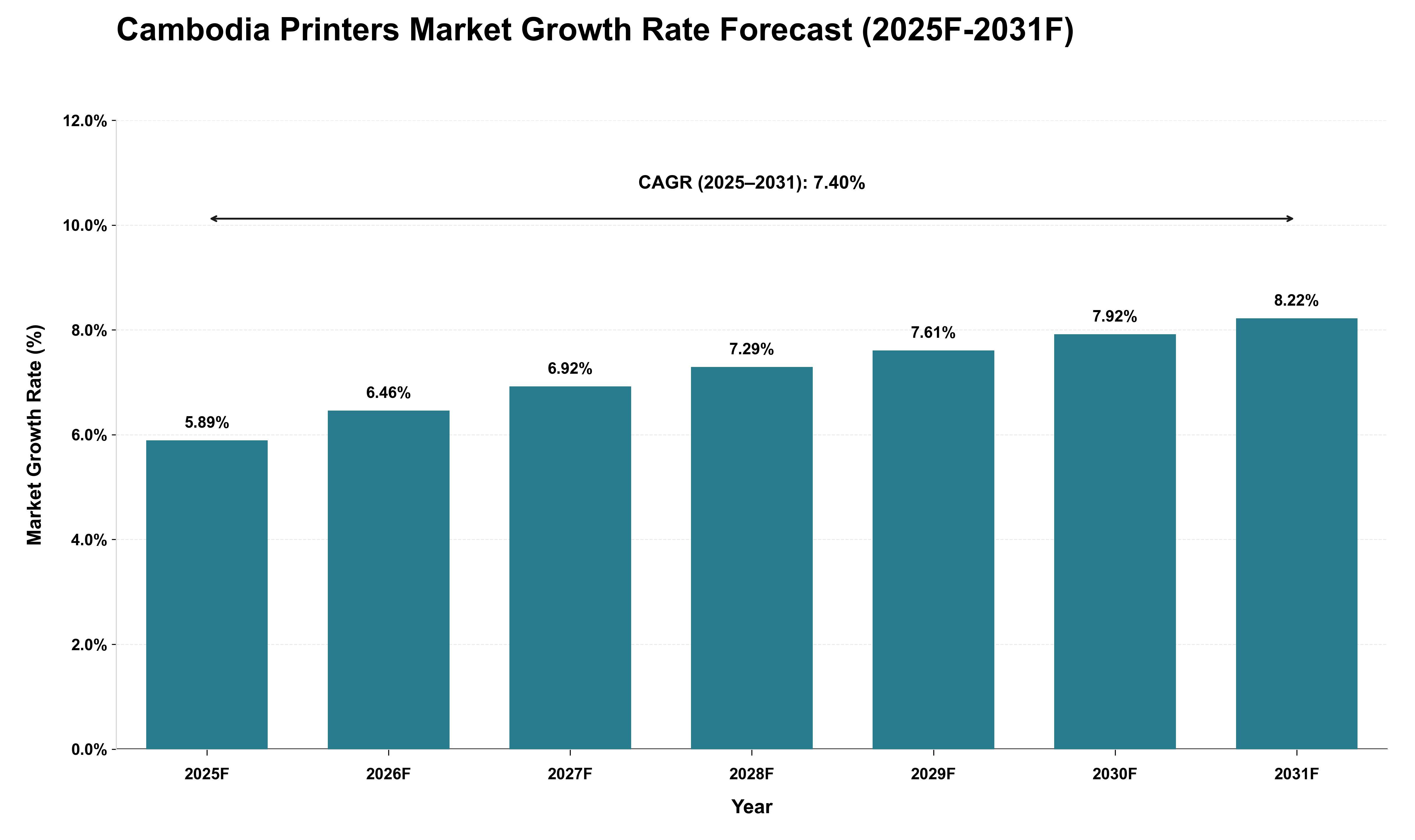 Cambodia Printers Market Growth Rate Analysis (2025 - 2031)