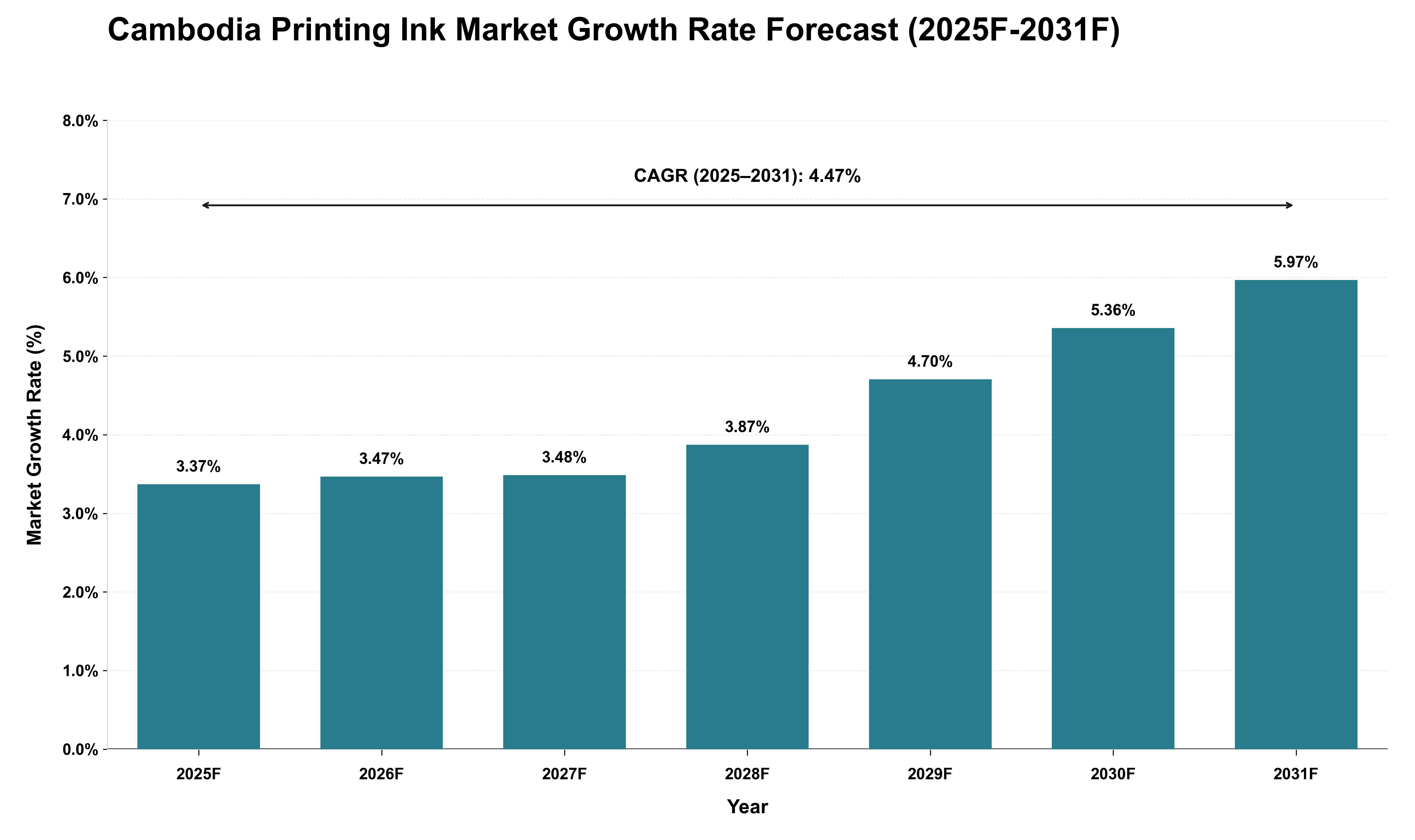 Cambodia Printing Ink Market Growth Rate Analysis (2025 - 2031)