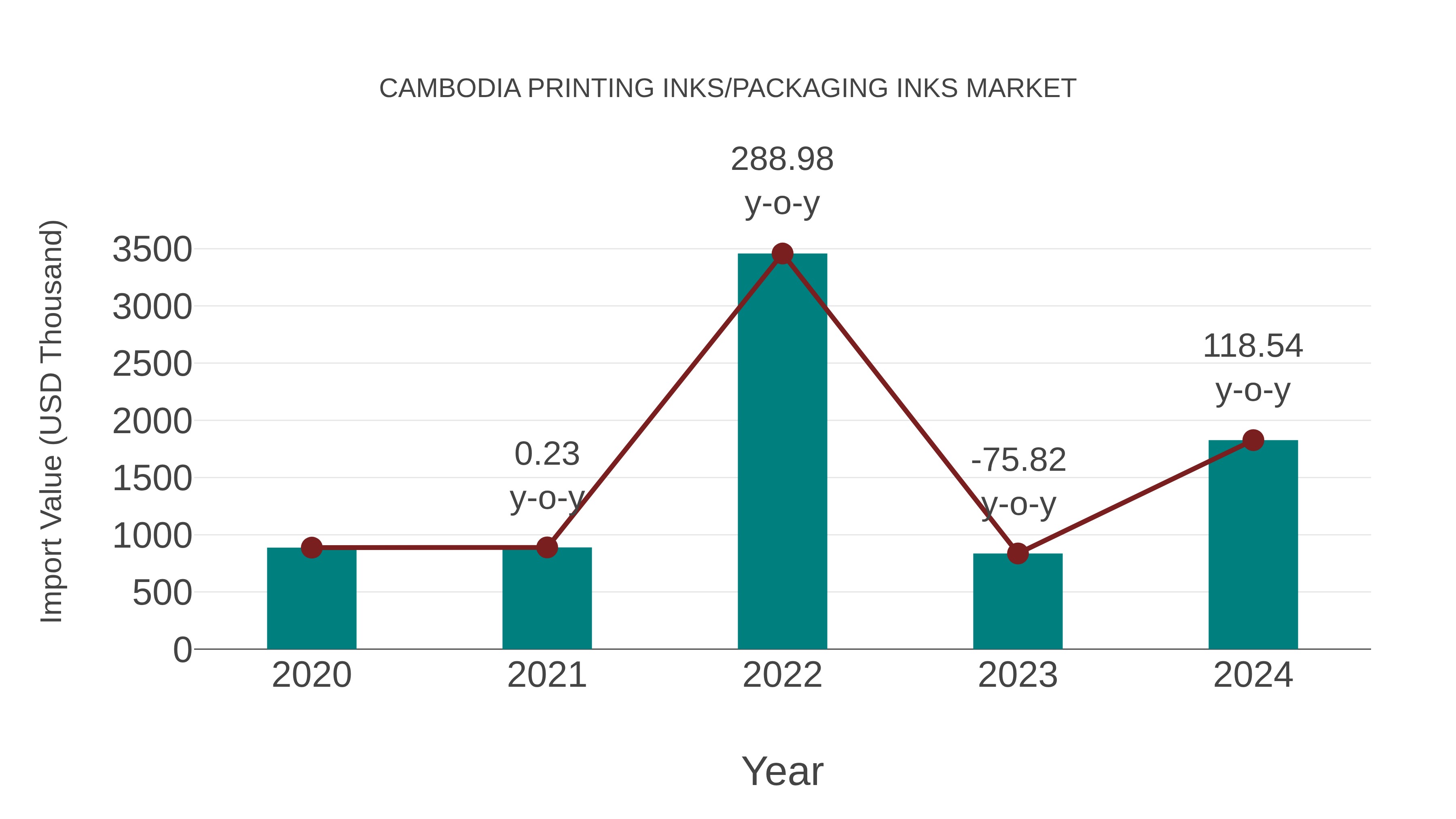  Cambodia Printing Inks/packaging Inks Market: Import Trend Analysis