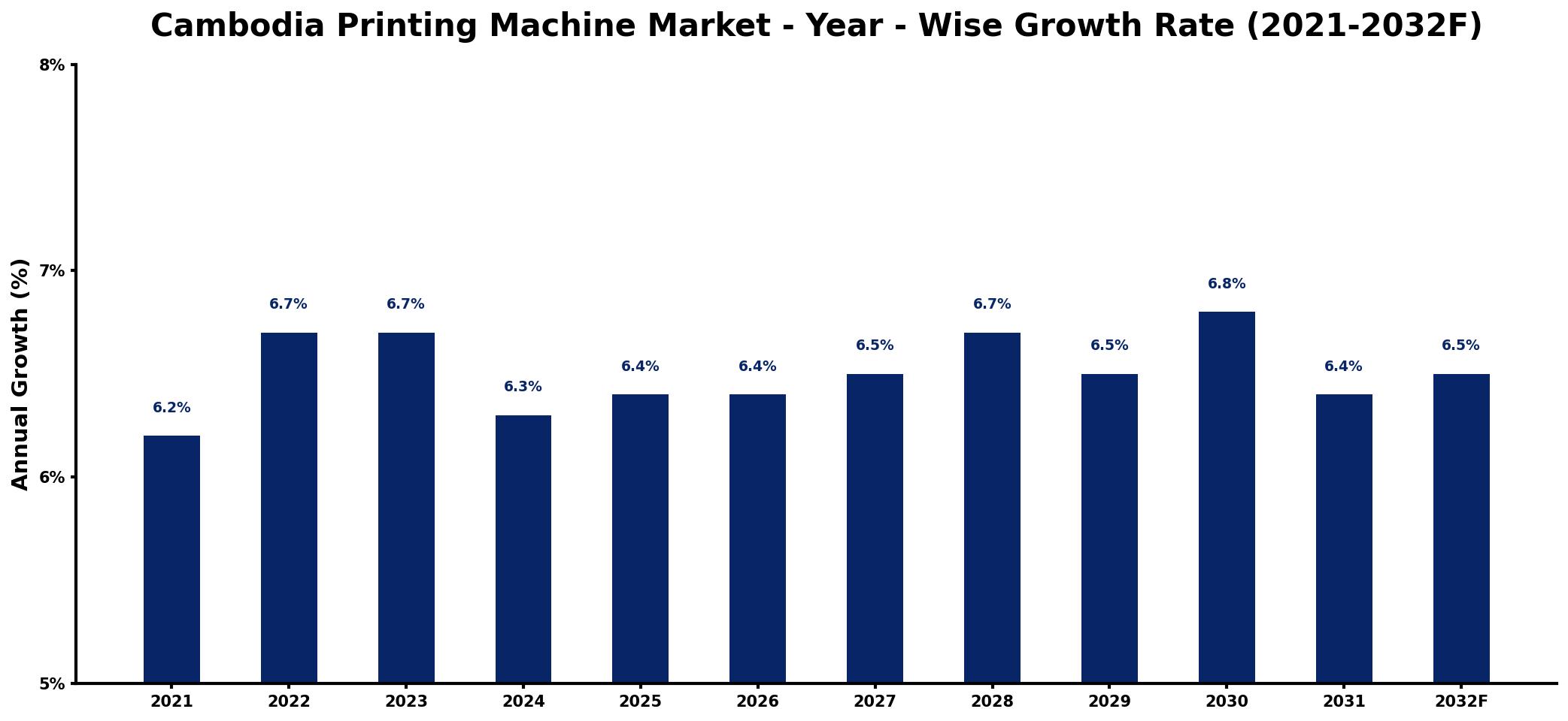 Cambodia Printing Machine Market Year-wise Growth Rate and Key Drivers