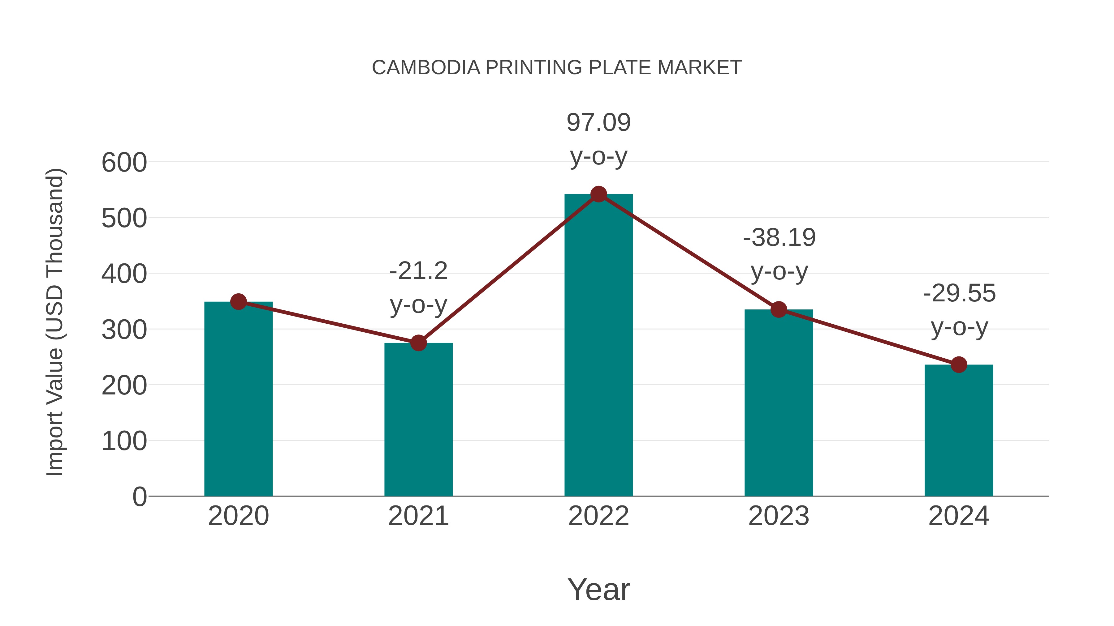  Cambodia Printing Plate Market: Import Trend Analysis