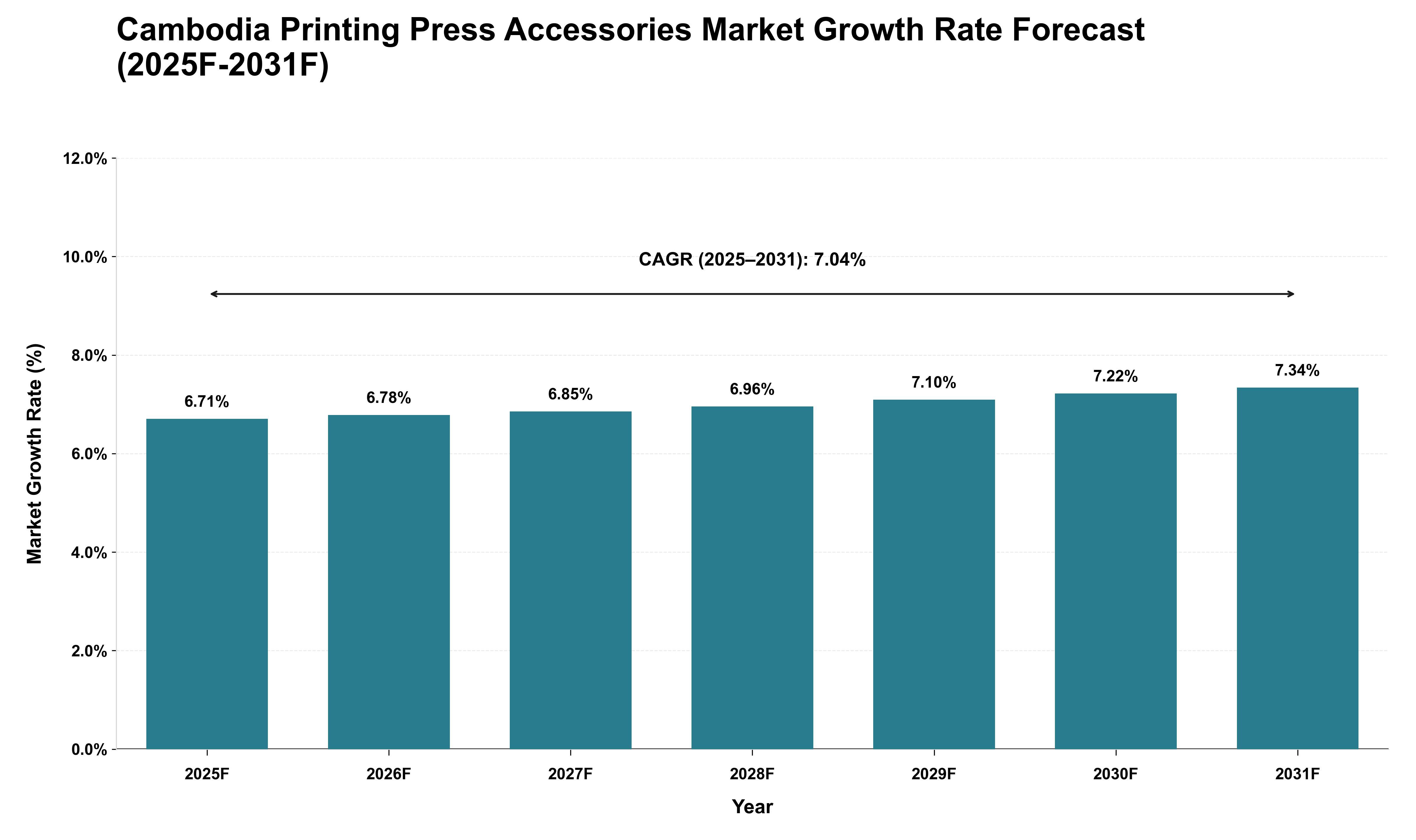 Cambodia Printing Press Accessories Market Growth Rate Analysis (2025 - 2031)