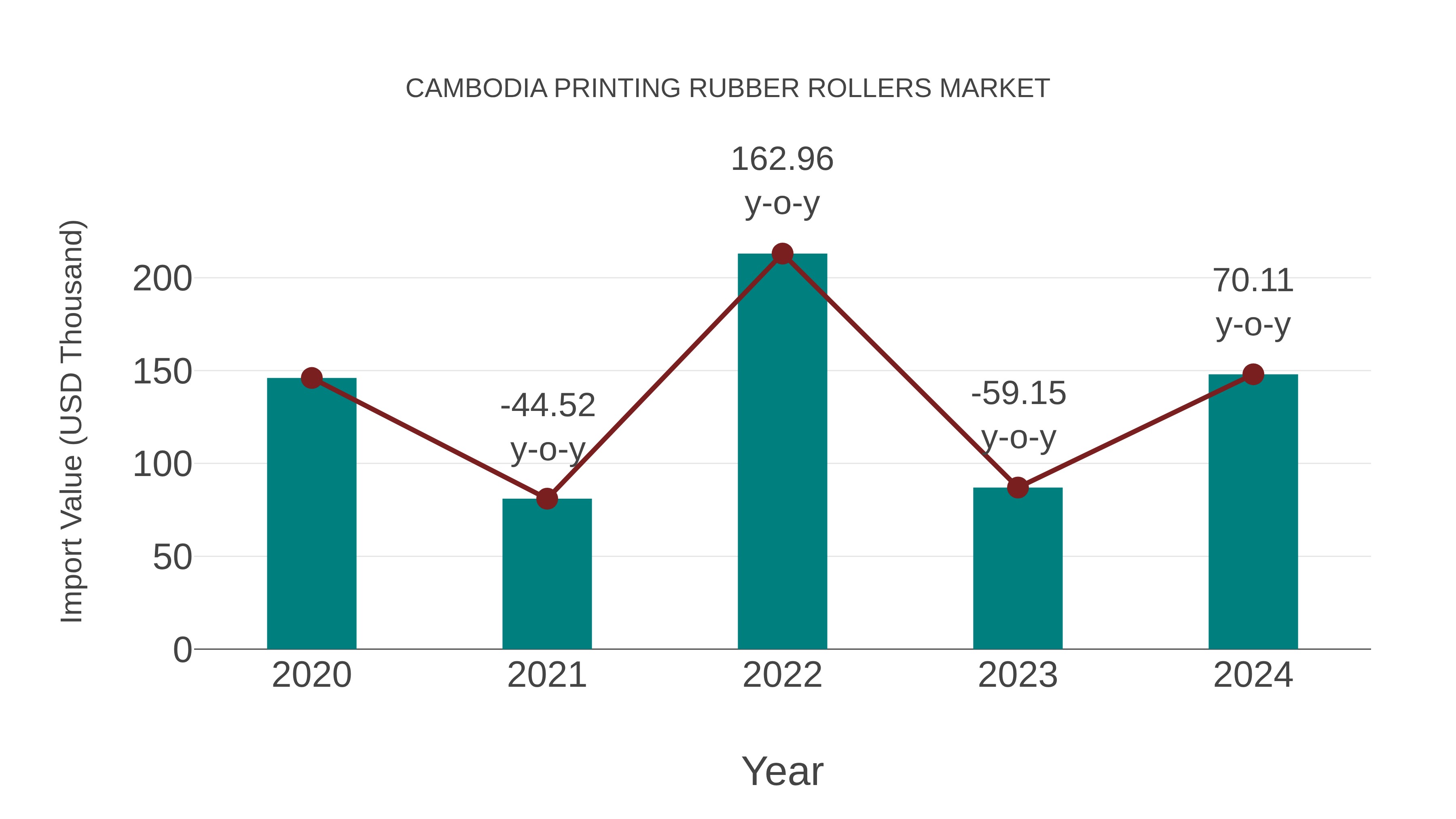Cambodia Printing Rubber Rollers Market: Import Trend Analysis