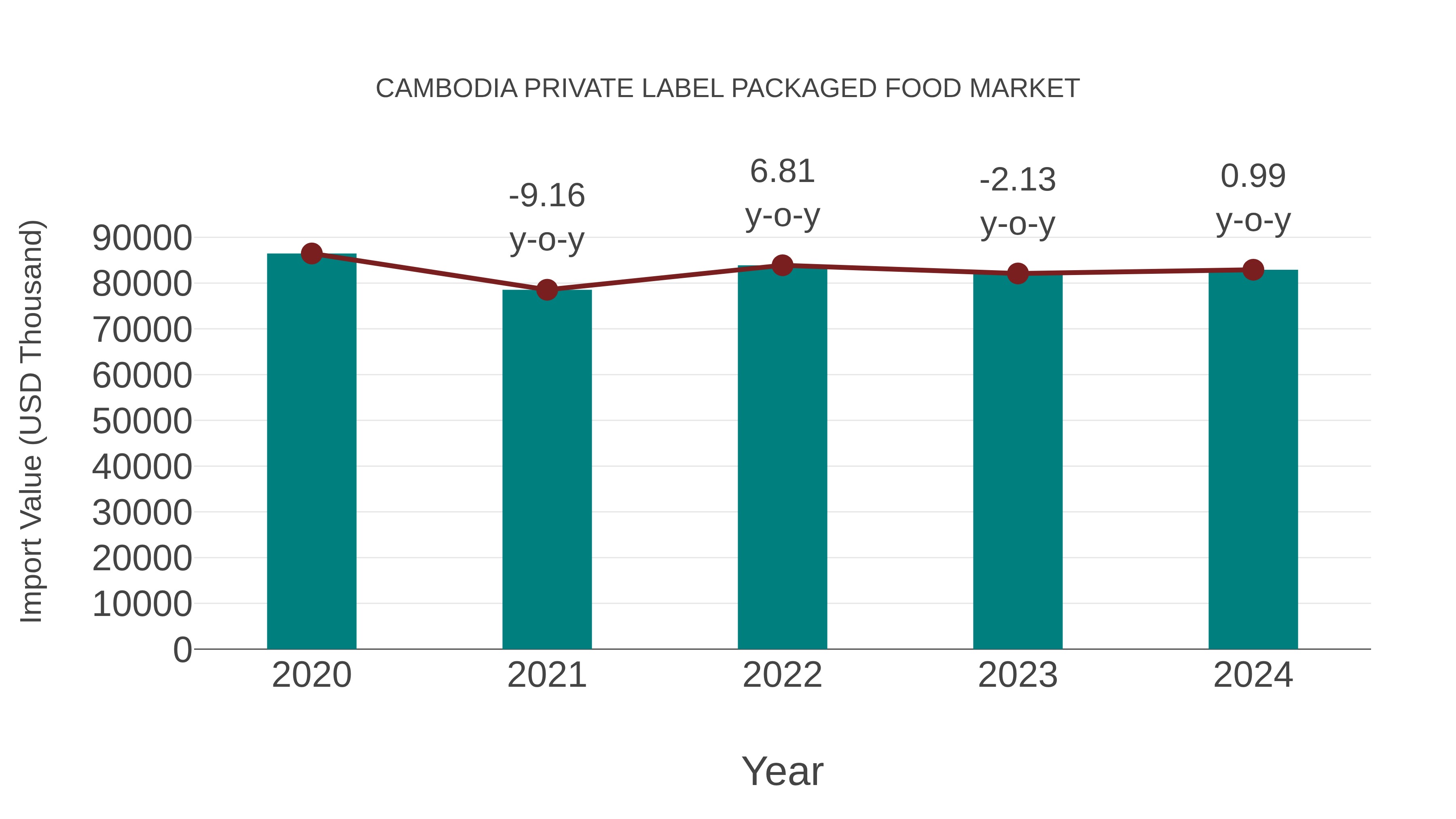  Cambodia Private Label Packaged Food Market: Import Trend Analysis